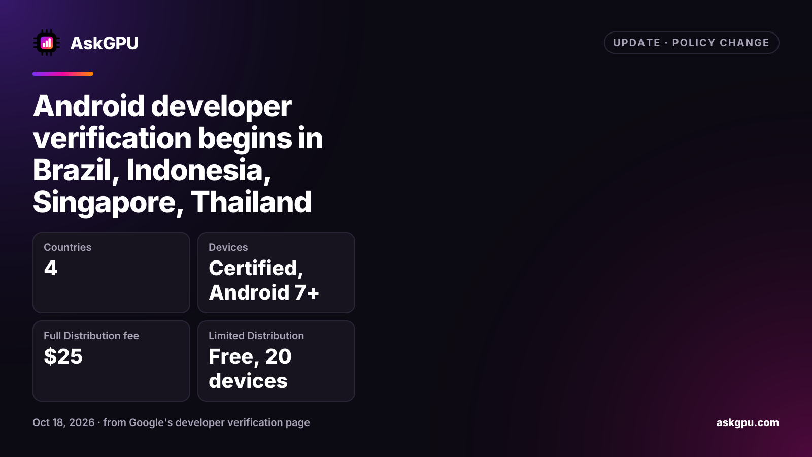 Android developer verification begins in Brazil, Indonesia, Singapore, Thailand. Countries: 4, Devices: Certified, Android 7+, Full Distribution fee: $25, Limited Distribution: Free, 20 devices.
