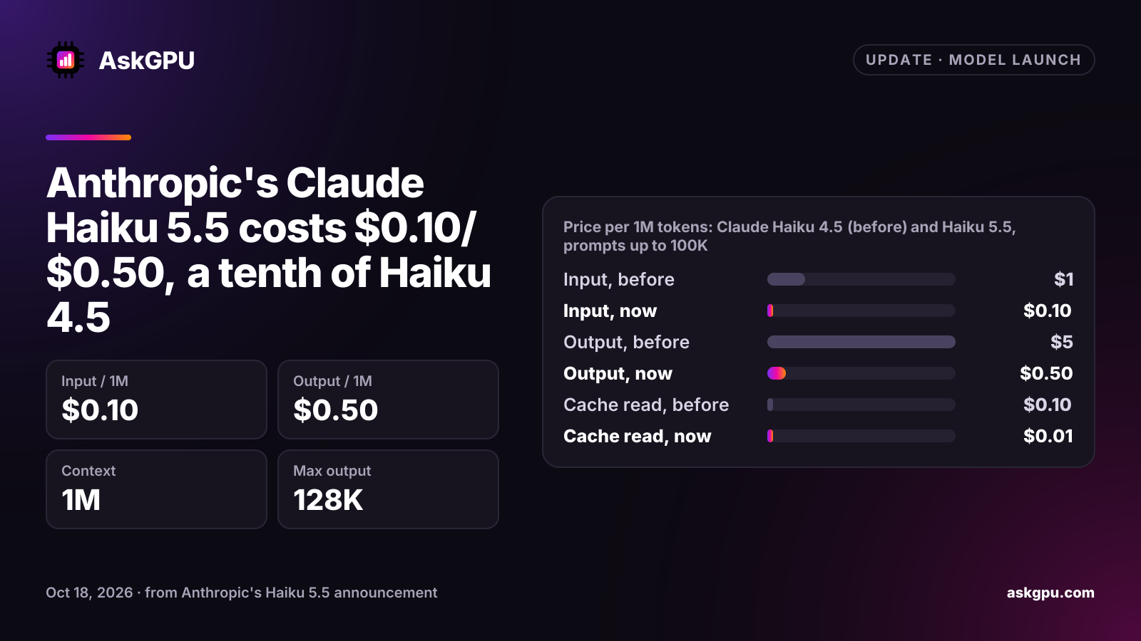 Anthropic's Claude Haiku 5.5 costs $0.10/$0.50, a tenth of Haiku 4.5. Input / 1M: $0.10, Output / 1M: $0.50, Context: 1M, Max output: 128K. Price per 1M tokens: Claude Haiku 4.5 (before) and Haiku 5.5, prompts up to 100K: Input $1 before, $0.10 now, Output $5 before, $0.50 now, Cache read $0.10 before, $0.01 now.