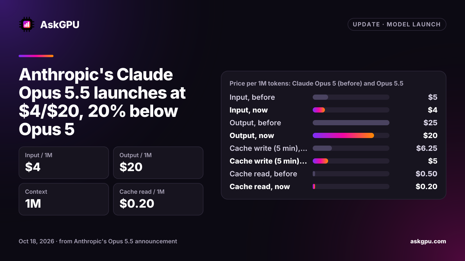 Anthropic's Claude Opus 5.5 launches at $4/$20, 20% below Opus 5. Input / 1M: $4, Output / 1M: $20, Context: 1M, Cache read / 1M: $0.20. Price per 1M tokens: Claude Opus 5 (before) and Opus 5.5: Input $5 before, $4 now, Output $25 before, $20 now, Cache write (5 min) $6.25 before, $5 now, Cache read $0.50 before, $0.20 now.
