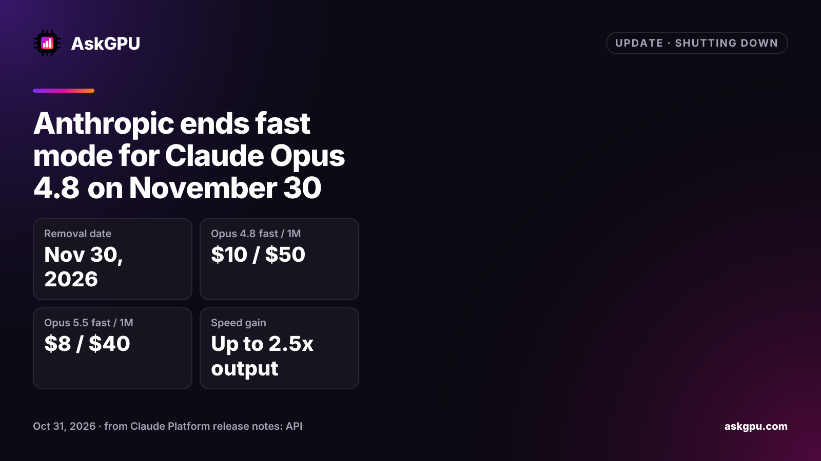 Anthropic ends fast mode for Claude Opus 4.8 on November 30. Removal date: Nov 30, 2026, Opus 4.8 fast / 1M: $10 / $50, Opus 5.5 fast / 1M: $8 / $40, Speed gain: Up to 2.5x output.