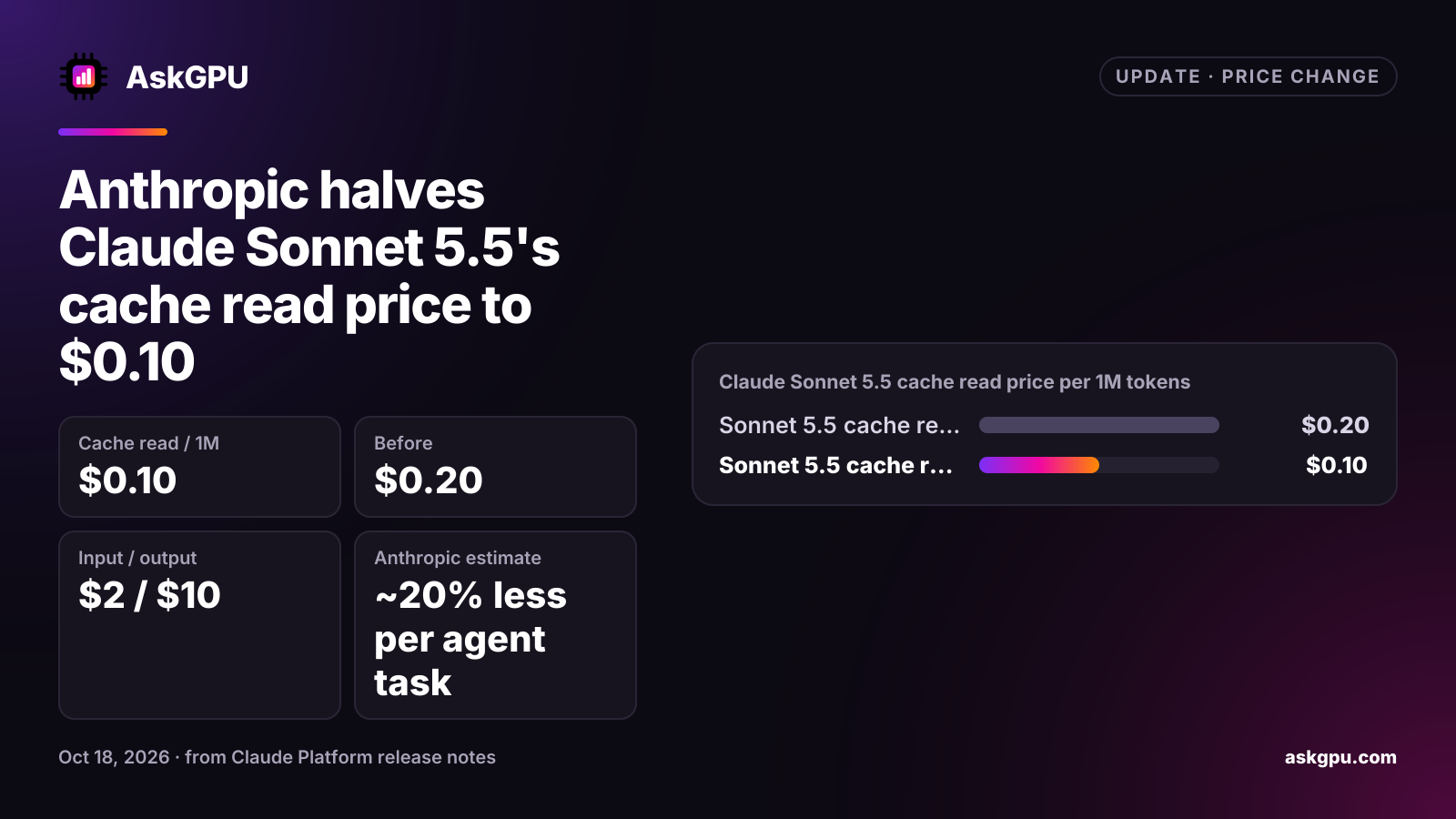 Anthropic halves Claude Sonnet 5.5's cache read price to $0.10. Cache read / 1M: $0.10, Before: $0.20, Input / output: $2 / $10, Anthropic estimate: ~20% less per agent task. Claude Sonnet 5.5 cache read price per 1M tokens: Sonnet 5.5 cache read $0.20 before, $0.10 now.