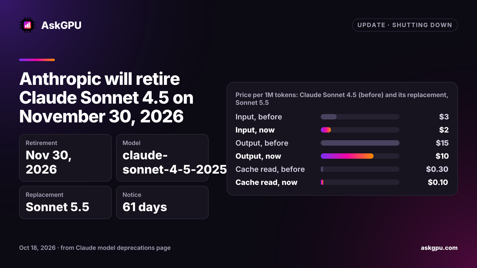 Anthropic will retire Claude Sonnet 4.5 on November 30, 2026. Retirement: Nov 30, 2026, Model: claude-sonnet-4-5-20250929, Replacement: Sonnet 5.5, Notice: 61 days. Price per 1M tokens: Claude Sonnet 4.5 (before) and its replacement, Sonnet 5.5: Input $3 before, $2 now, Output $15 before, $10 now, Cache read $0.30 before, $0.10 now.