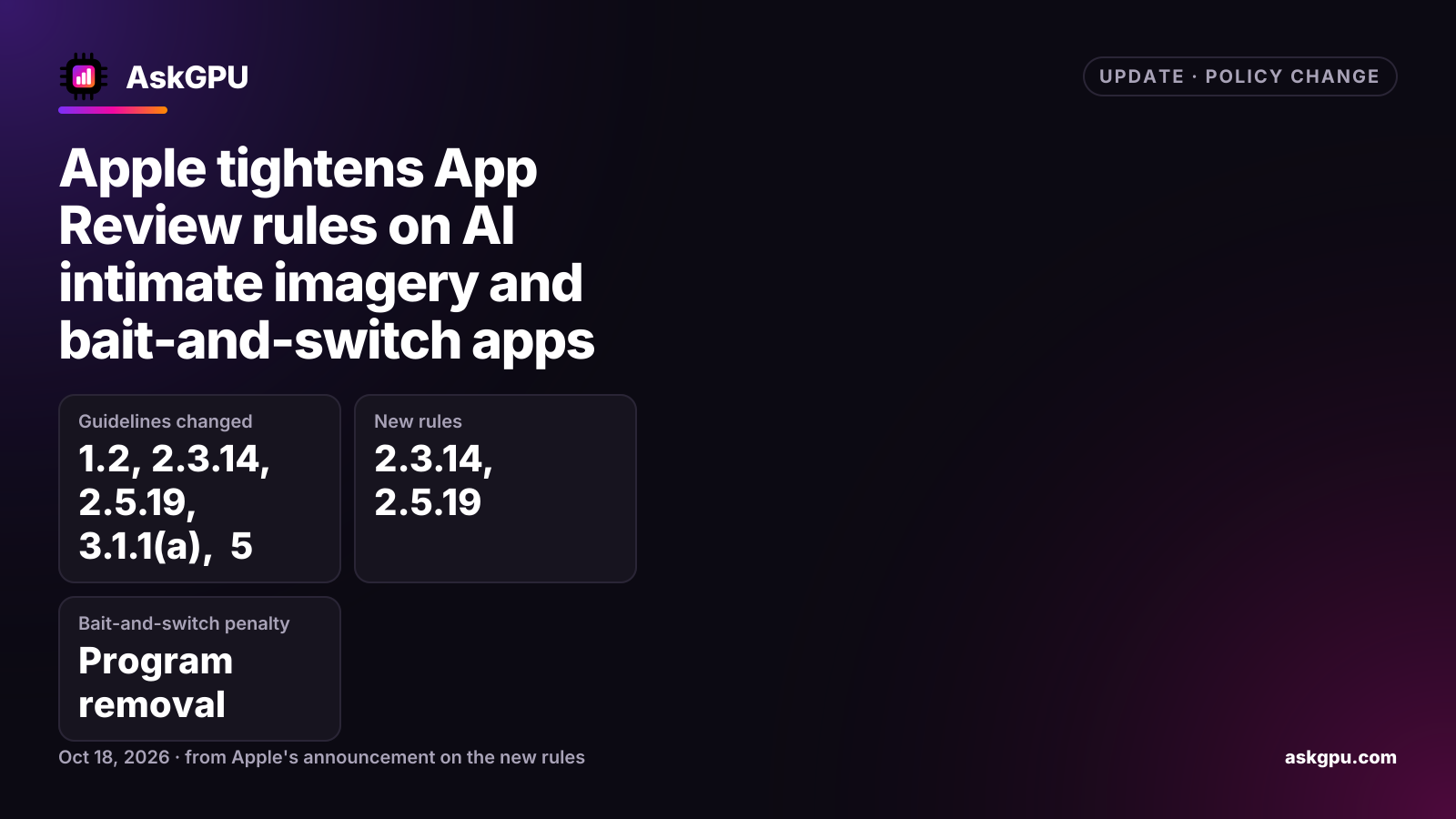Apple tightens App Review rules on AI intimate imagery and bait-and-switch apps. Guidelines changed: 1.2, 2.3.14, 2.5.19, 3.1.1(a), 5, New rules: 2.3.14, 2.5.19, Bait-and-switch penalty: Program removal.