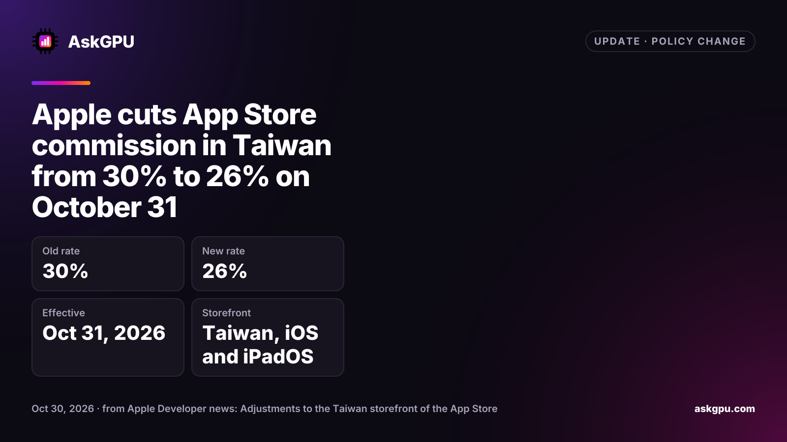 Apple cuts App Store commission in Taiwan from 30% to 26% on October 31. Old rate: 30%, New rate: 26%, Effective: Oct 31, 2026, Storefront: Taiwan, iOS and iPadOS.