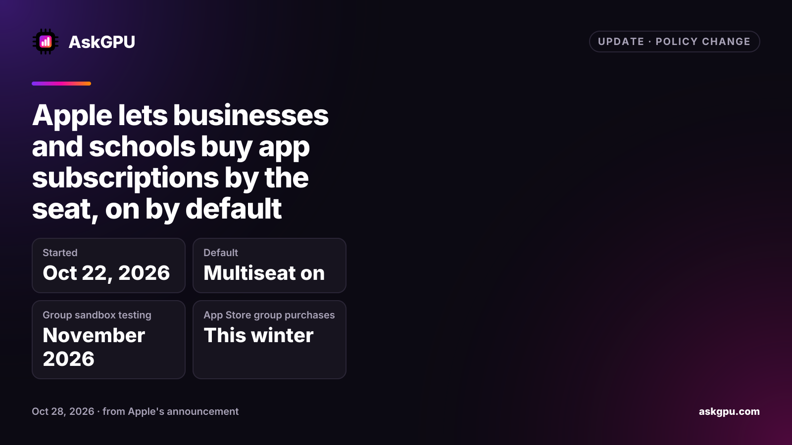 Apple lets businesses and schools buy app subscriptions by the seat, on by default. Started: Oct 22, 2026, Default: Multiseat on, Group sandbox testing: November 2026, App Store group purchases: This winter.
