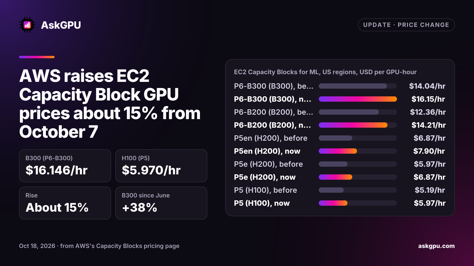 AWS raises EC2 Capacity Block GPU prices about 15% from October 7. B300 (P6-B300): $16.146/hr, H100 (P5): $5.970/hr, Rise: About 15%, B300 since June: +38%. EC2 Capacity Blocks for ML, US regions, USD per GPU-hour: P6-B300 (B300) $14.04/hr before, $16.15/hr now, P6-B200 (B200) $12.36/hr before, $14.21/hr now, P5en (H200) $6.87/hr before, $7.90/hr now, P5e (H200) $5.97/hr before, $6.87/hr now, P5 (H100) $5.19/hr before, $5.97/hr now, P4de (A100) $2.21/hr before, $2.55/hr now, P4d (A100) $1.48/hr before, $1.70/hr now.