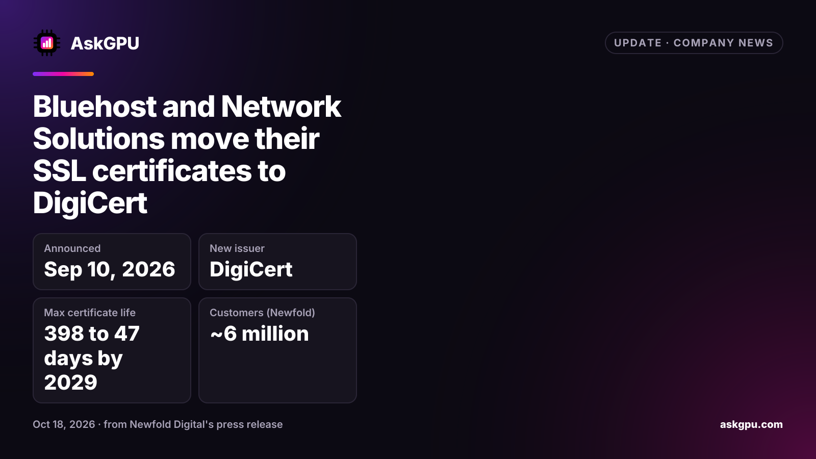 Bluehost and Network Solutions move their SSL certificates to DigiCert. Announced: Sep 10, 2026, New issuer: DigiCert, Max certificate life: 398 to 47 days by 2029, Customers (Newfold): ~6 million.