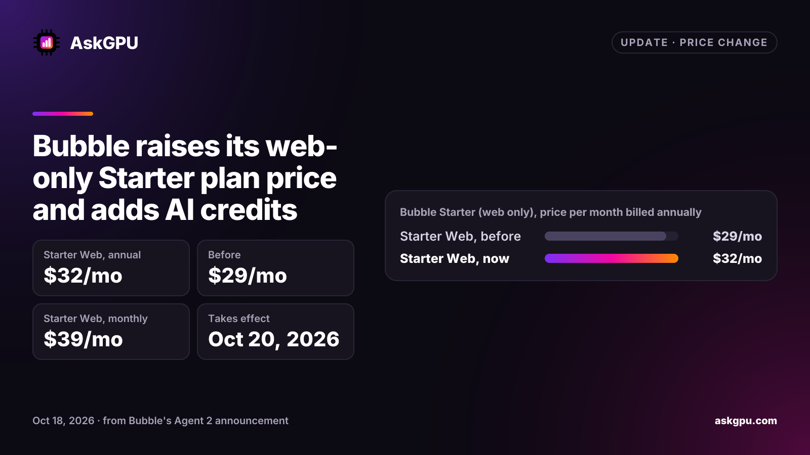 Bubble raises its web-only Starter plan price and adds AI credits. Starter Web, annual: $32/mo, Before: $29/mo, Starter Web, monthly: $39/mo, Takes effect: Oct 20, 2026. Bubble Starter (web only), price per month billed annually: Starter Web $29/mo before, $32/mo now.