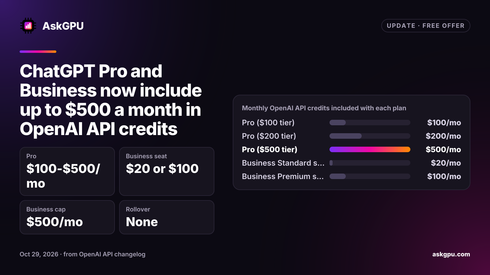 ChatGPT Pro and Business now include up to $500 a month in OpenAI API credits. Pro: $100-$500/mo, Business seat: $20 or $100, Business cap: $500/mo, Rollover: None. Monthly OpenAI API credits included with each plan: Pro ($100 tier) $100/mo, Pro ($200 tier) $200/mo, Pro ($500 tier) $500/mo, Business Standard seat $20/mo, Business Premium seat $100/mo.
