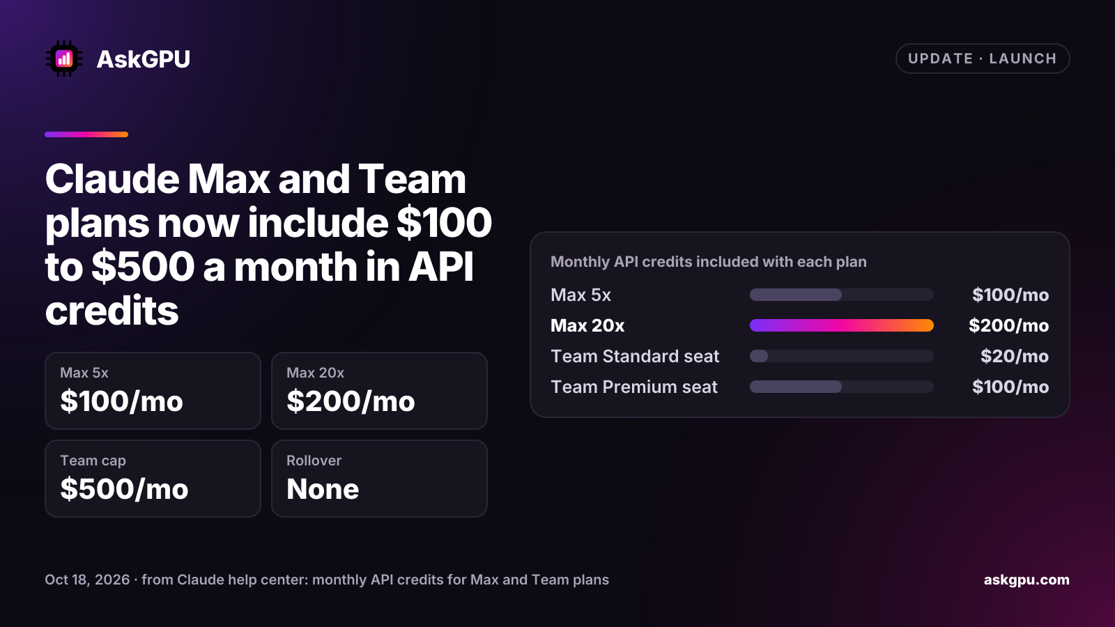 Claude Max and Team plans now include $100 to $500 a month in API credits. Max 5x: $100/mo, Max 20x: $200/mo, Team cap: $500/mo, Rollover: None. Monthly API credits included with each plan: Max 5x $100/mo, Max 20x $200/mo, Team Standard seat $20/mo, Team Premium seat $100/mo.
