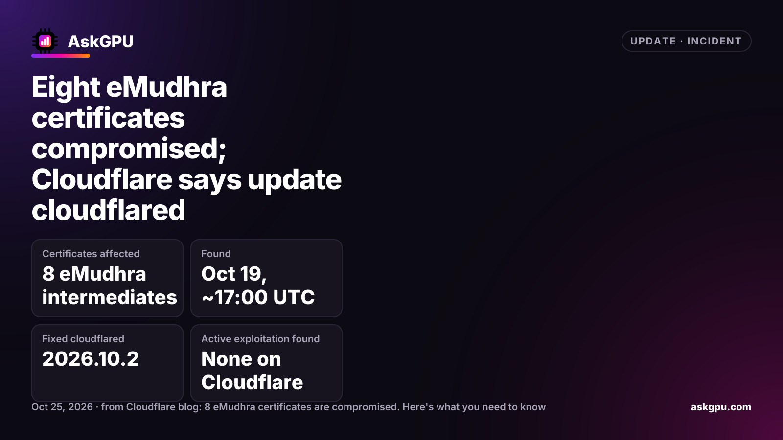 Eight eMudhra certificates compromised; Cloudflare says update cloudflared. Certificates affected: 8 eMudhra intermediates, Found: Oct 19, ~17:00 UTC, Fixed cloudflared: 2026.10.2, Active exploitation found: None on Cloudflare.