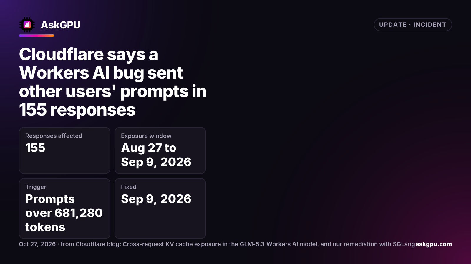Cloudflare says a Workers AI bug sent other users' prompts in 155 responses. Responses affected: 155, Exposure window: Aug 27 to Sep 9, 2026, Trigger: Prompts over 681,280 tokens, Fixed: Sep 9, 2026.