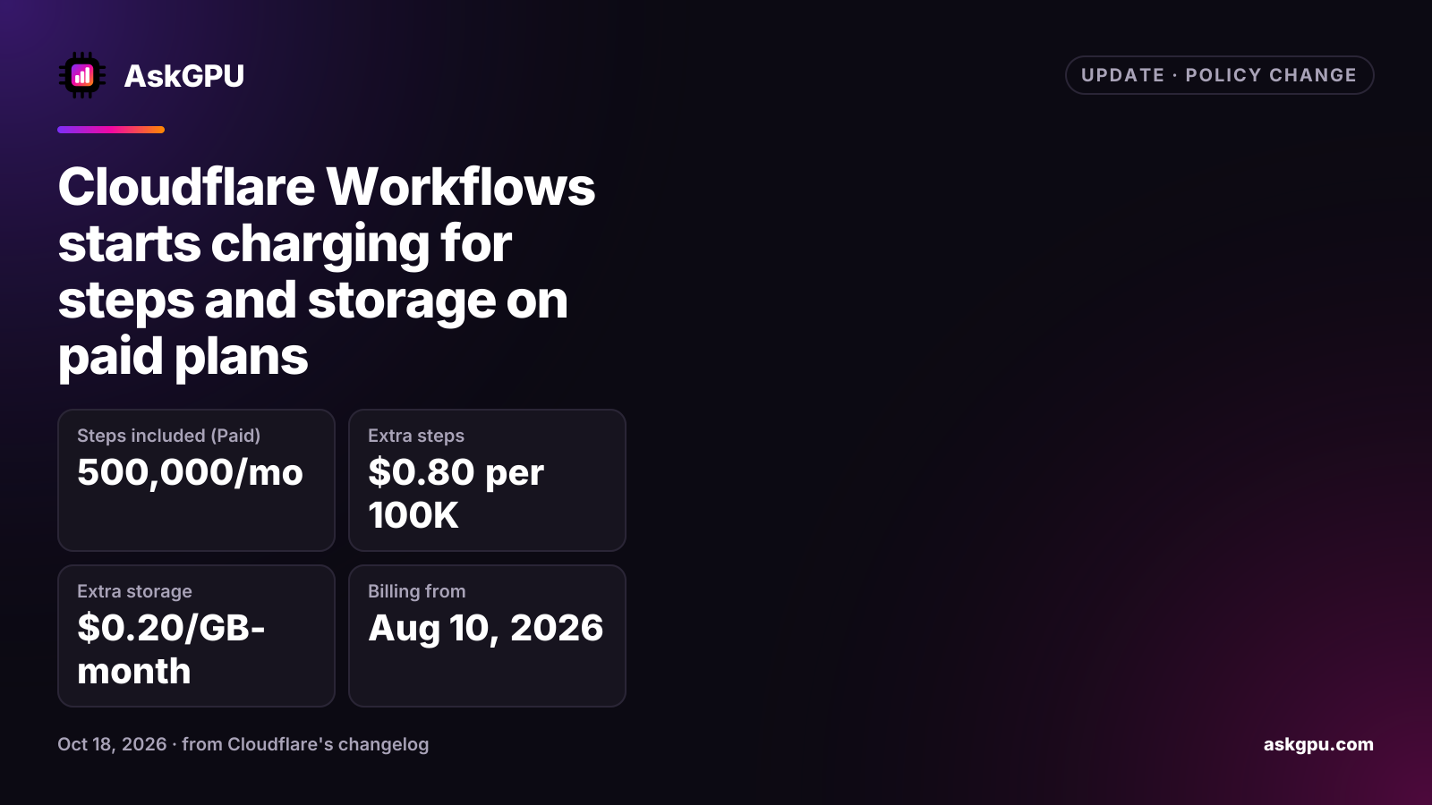 Cloudflare Workflows starts charging for steps and storage on paid plans. Steps included (Paid): 500,000/mo, Extra steps: $0.80 per 100K, Extra storage: $0.20/GB-month, Billing from: Aug 10, 2026.