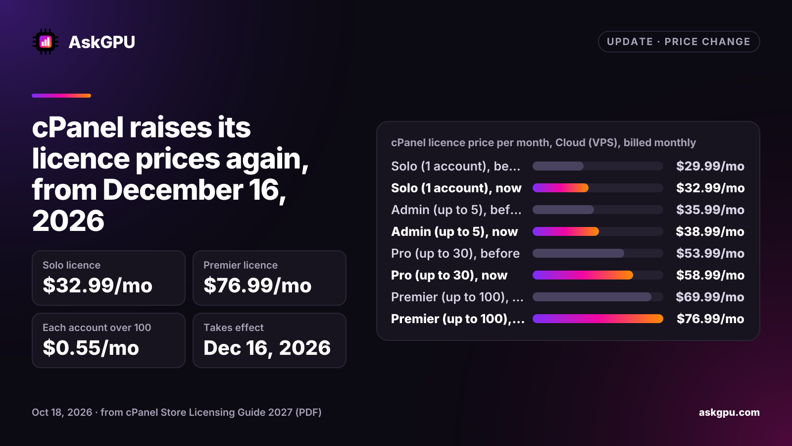 cPanel raises its licence prices again, from December 16, 2026. Solo licence: $32.99/mo, Premier licence: $76.99/mo, Each account over 100: $0.55/mo, Takes effect: Dec 16, 2026. cPanel licence price per month, Cloud (VPS), billed monthly: Solo (1 account) $29.99/mo before, $32.99/mo now, Admin (up to 5) $35.99/mo before, $38.99/mo now, Pro (up to 30) $53.99/mo before, $58.99/mo now, Premier (up to 100) $69.99/mo before, $76.99/mo now.