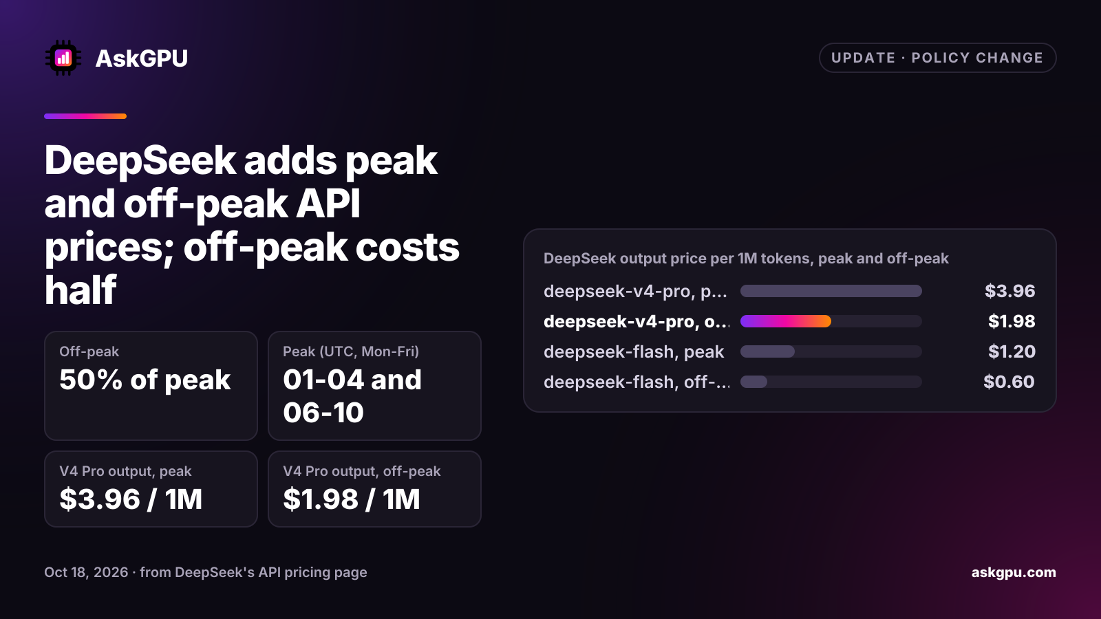 DeepSeek adds peak and off-peak API prices; off-peak costs half. Off-peak: 50% of peak, Peak (UTC, Mon-Fri): 01-04 and 06-10, V4 Pro output, peak: $3.96 / 1M, V4 Pro output, off-peak: $1.98 / 1M. DeepSeek output price per 1M tokens, peak and off-peak: deepseek-v4-pro, peak $3.96, deepseek-v4-pro, off-peak $1.98, deepseek-flash, peak $1.20, deepseek-flash, off-peak $0.60.