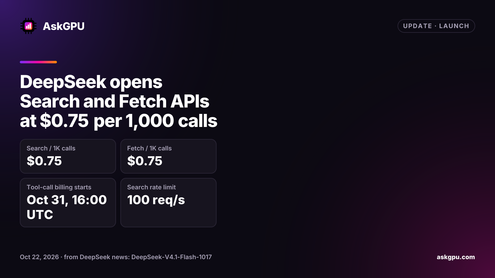 DeepSeek opens Search and Fetch APIs at $0.75 per 1,000 calls. Search / 1K calls: $0.75, Fetch / 1K calls: $0.75, Tool-call billing starts: Oct 31, 16:00 UTC, Search rate limit: 100 req/s.