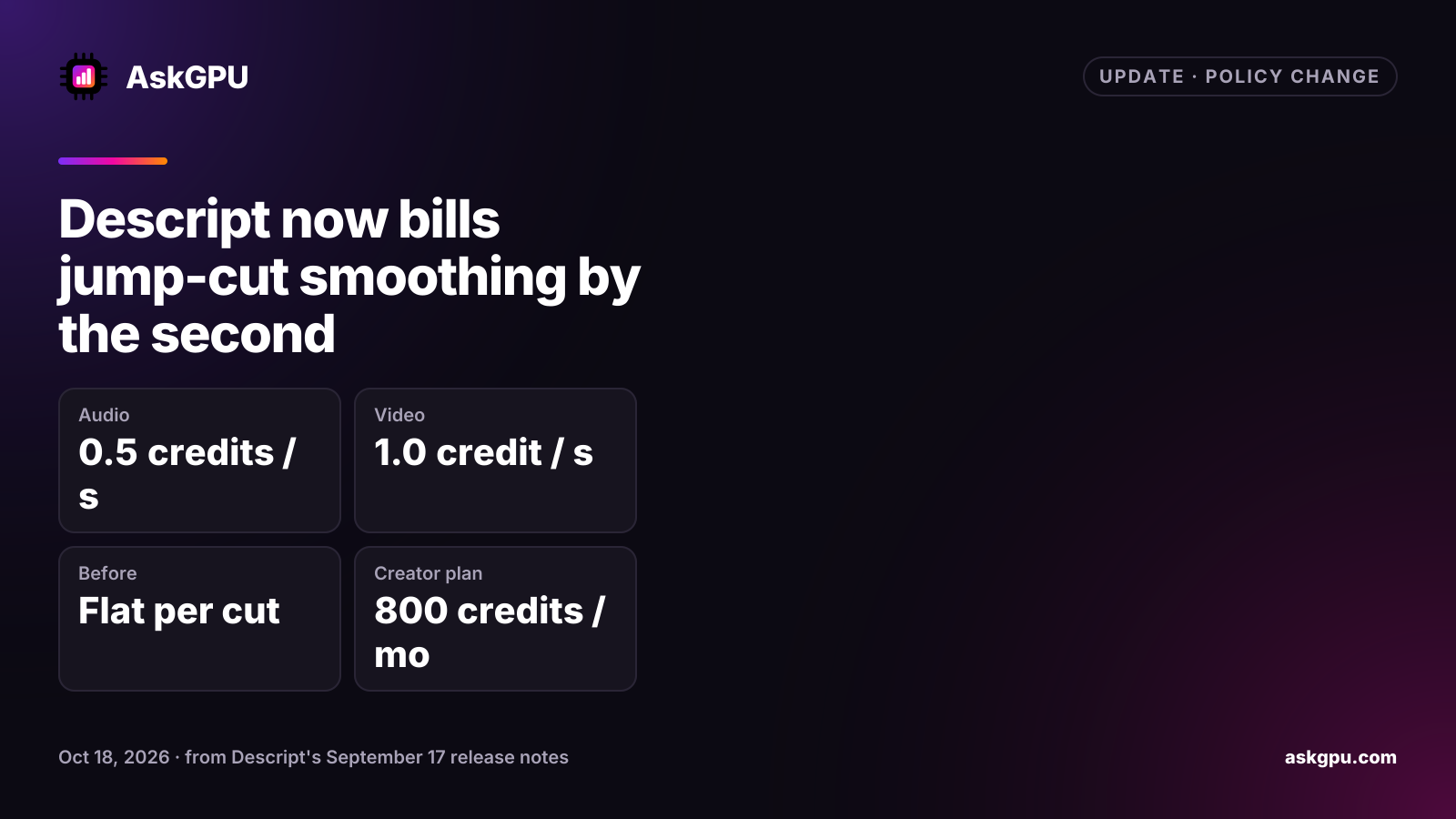 Descript now bills jump-cut smoothing by the second. Audio: 0.5 credits / s, Video: 1.0 credit / s, Before: Flat per cut, Creator plan: 800 credits / mo.