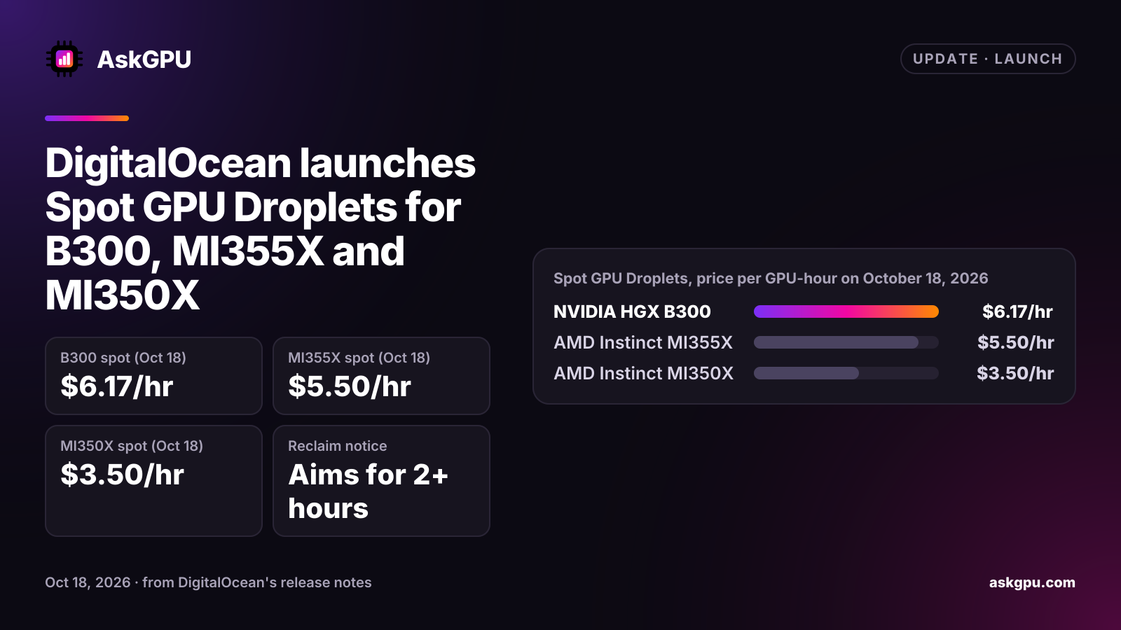 DigitalOcean launches Spot GPU Droplets for B300, MI355X and MI350X. B300 spot (Oct 18): $6.17/hr, MI355X spot (Oct 18): $5.50/hr, MI350X spot (Oct 18): $3.50/hr, Reclaim notice: Aims for 2+ hours. Spot GPU Droplets, price per GPU-hour on October 18, 2026: NVIDIA HGX B300 $6.17/hr, AMD Instinct MI355X $5.50/hr, AMD Instinct MI350X $3.50/hr.