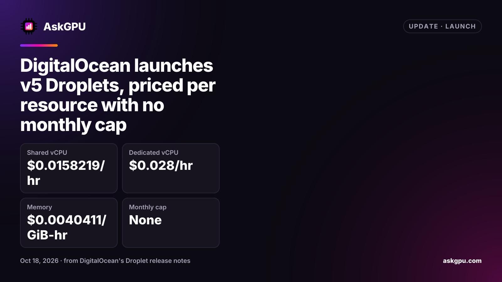 DigitalOcean launches v5 Droplets, priced per resource with no monthly cap. Shared vCPU: $0.0158219/hr, Dedicated vCPU: $0.028/hr, Memory: $0.0040411/GiB-hr, Monthly cap: None.