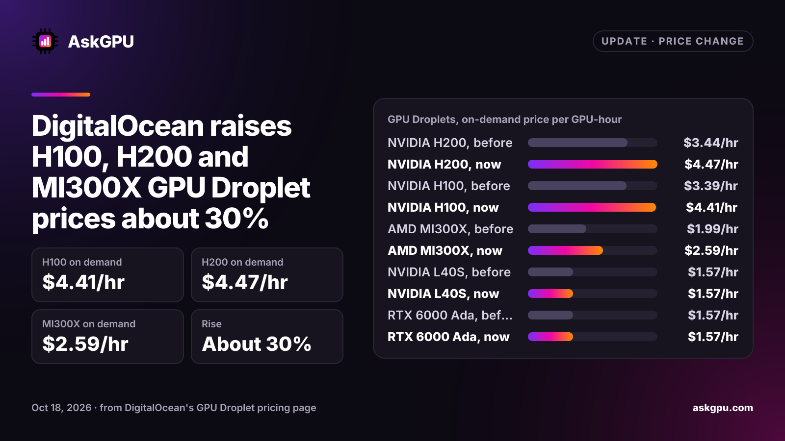DigitalOcean raises H100, H200 and MI300X GPU Droplet prices about 30%. H100 on demand: $4.41/hr, H200 on demand: $4.47/hr, MI300X on demand: $2.59/hr, Rise: About 30%. GPU Droplets, on-demand price per GPU-hour: NVIDIA H200 $3.44/hr before, $4.47/hr now, NVIDIA H100 $3.39/hr before, $4.41/hr now, AMD MI300X $1.99/hr before, $2.59/hr now, NVIDIA L40S $1.57/hr before, $1.57/hr now, RTX 6000 Ada $1.57/hr before, $1.57/hr now, RTX 4000 Ada $0.76/hr before, $0.76/hr now.