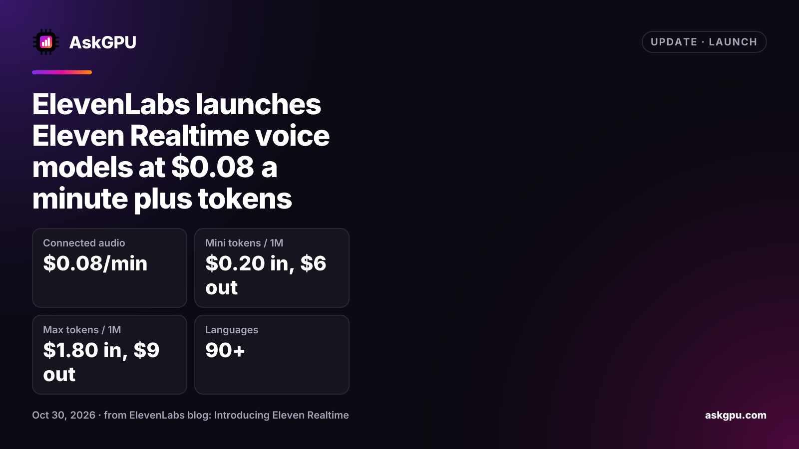 ElevenLabs launches Eleven Realtime voice models at $0.08 a minute plus tokens. Connected audio: $0.08/min, Mini tokens / 1M: $0.20 in, $6 out, Max tokens / 1M: $1.80 in, $9 out, Languages: 90+.