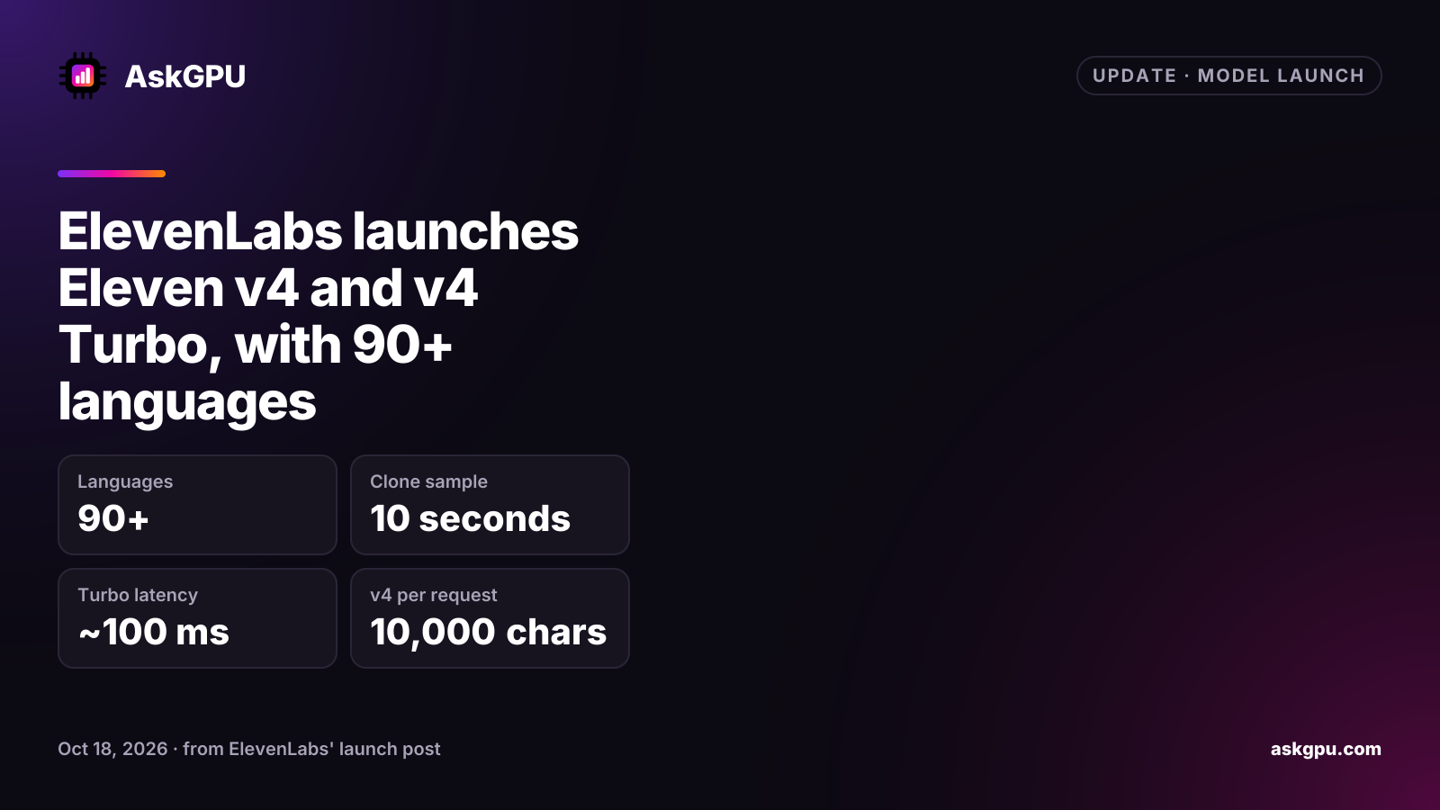 ElevenLabs launches Eleven v4 and v4 Turbo, with 90+ languages. Languages: 90+, Clone sample: 10 seconds, Turbo latency: ~100 ms, v4 per request: 10,000 chars.