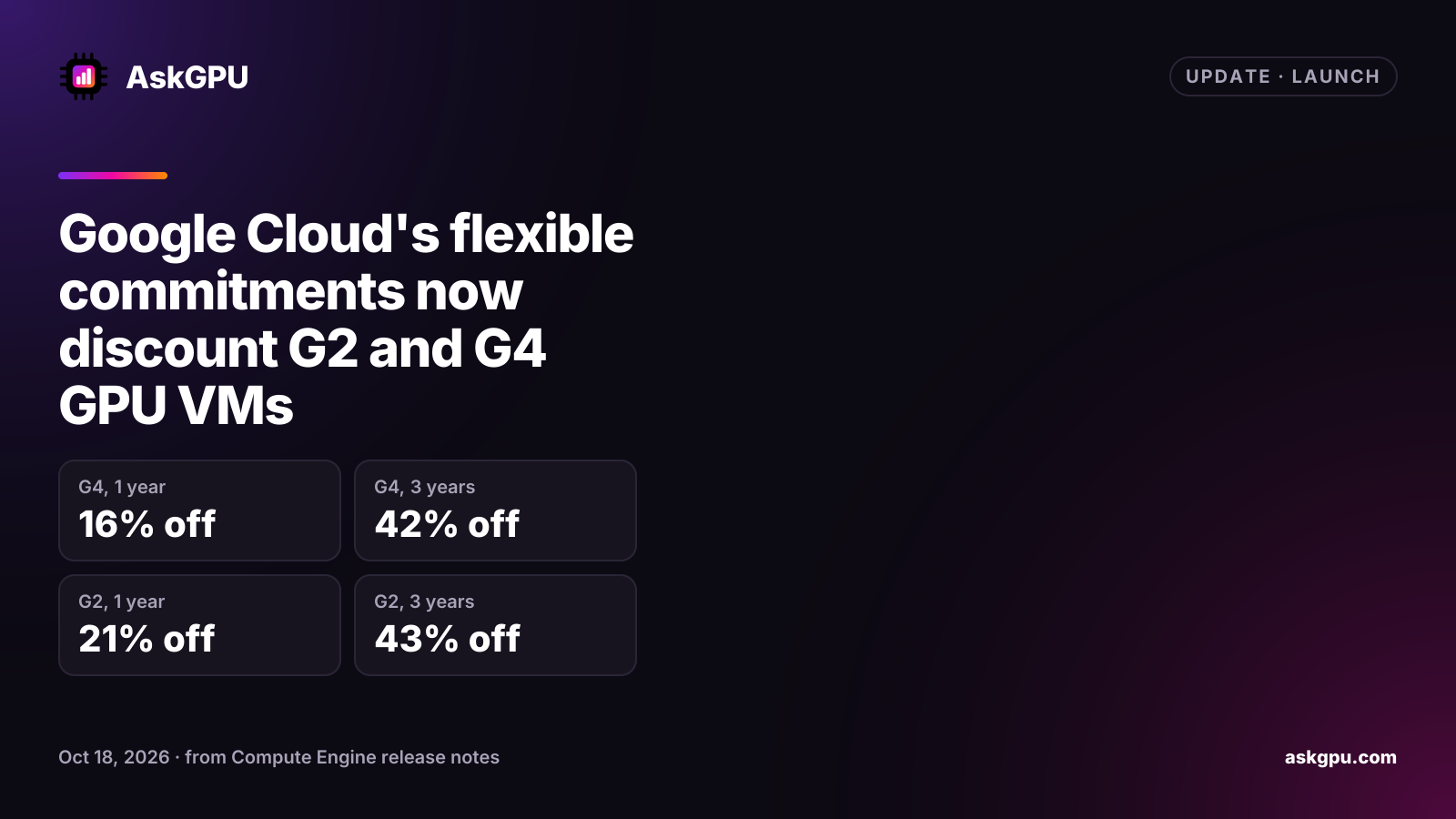 Google Cloud's flexible commitments now discount G2 and G4 GPU VMs. G4, 1 year: 16% off, G4, 3 years: 42% off, G2, 1 year: 21% off, G2, 3 years: 43% off.