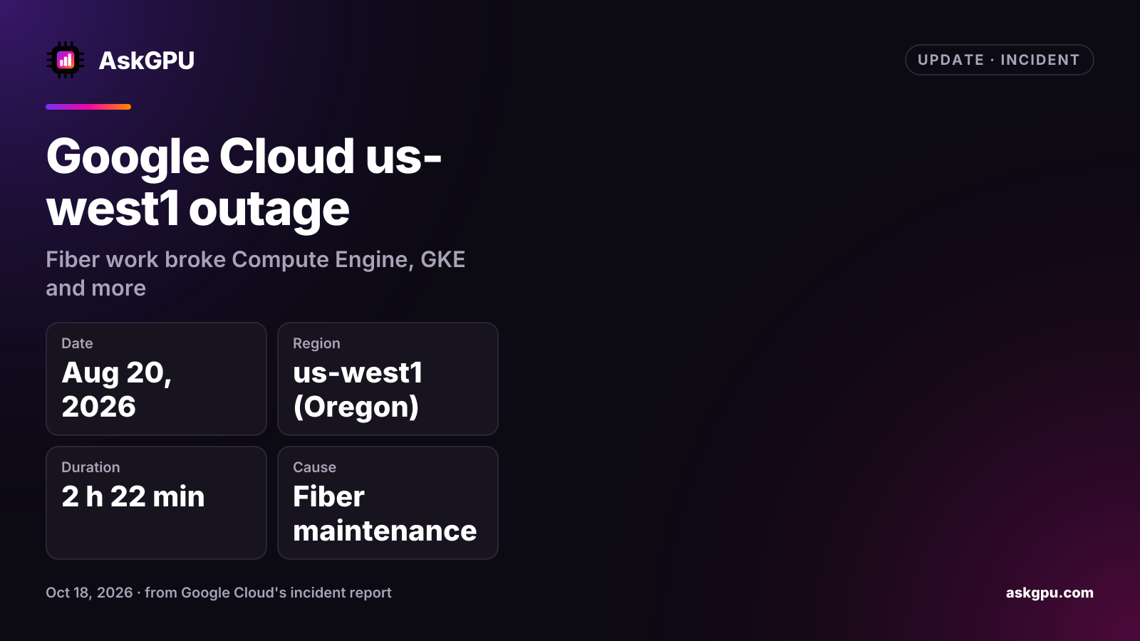 Google Cloud us-west1 outage: fiber work broke Compute Engine, GKE and more. Date: Aug 20, 2026, Region: us-west1 (Oregon), Duration: 2 h 22 min, Cause: Fiber maintenance.