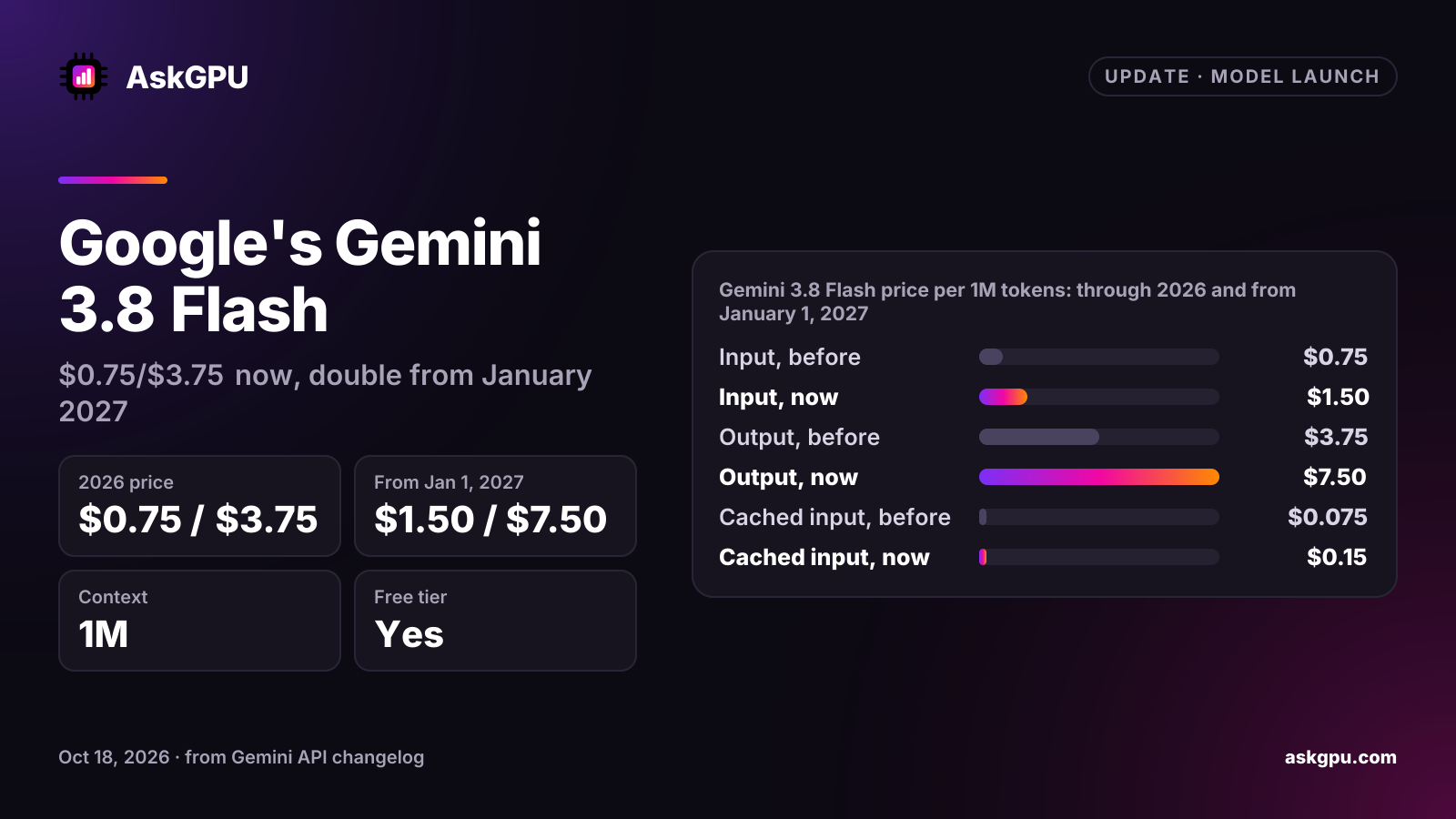 Google's Gemini 3.8 Flash: $0.75/$3.75 now, double from January 2027. 2026 price: $0.75 / $3.75, From Jan 1, 2027: $1.50 / $7.50, Context: 1M, Free tier: Yes. Gemini 3.8 Flash price per 1M tokens: through 2026 and from January 1, 2027: Input $0.75 before, $1.50 now, Output $3.75 before, $7.50 now, Cached input $0.075 before, $0.15 now.