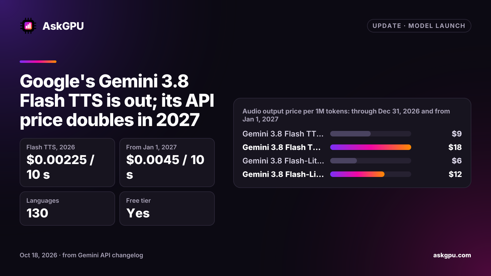 Google's Gemini 3.8 Flash TTS is out; its API price doubles in 2027. Flash TTS, 2026: $0.00225 / 10 s, From Jan 1, 2027: $0.0045 / 10 s, Languages: 130, Free tier: Yes. Audio output price per 1M tokens: through Dec 31, 2026 and from Jan 1, 2027: Gemini 3.8 Flash TTS $9 before, $18 now, Gemini 3.8 Flash-Lite TTS $6 before, $12 now.