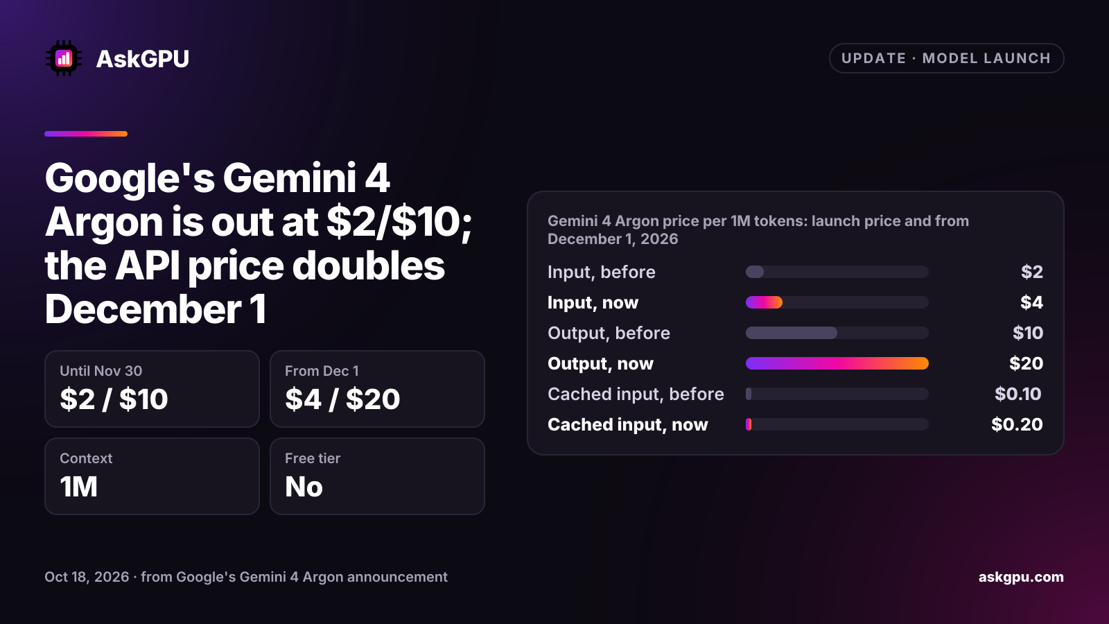 Google's Gemini 4 Argon is out at $2/$10; the API price doubles December 1. Until Nov 30: $2 / $10, From Dec 1: $4 / $20, Context: 1M, Free tier: No. Gemini 4 Argon price per 1M tokens: launch price and from December 1, 2026: Input $2 before, $4 now, Output $10 before, $20 now, Cached input $0.10 before, $0.20 now.