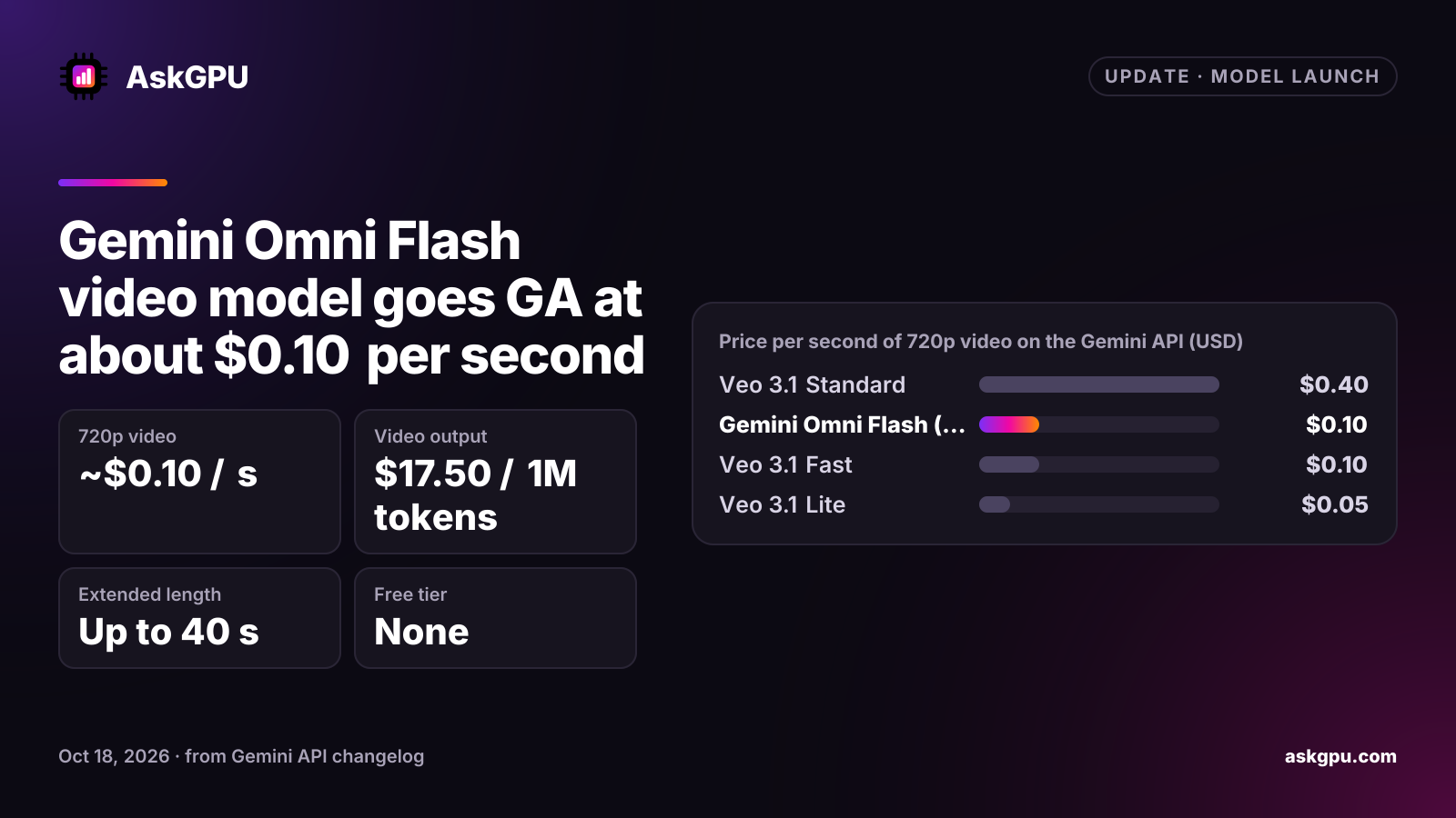 Gemini Omni Flash video model goes GA at about $0.10 per second. 720p video: ~$0.10 / s, Video output: $17.50 / 1M tokens, Extended length: Up to 40 s, Free tier: None. Price per second of 720p video on the Gemini API (USD): Veo 3.1 Standard $0.40, Gemini Omni Flash (approx.) $0.10, Veo 3.1 Fast $0.10, Veo 3.1 Lite $0.05.