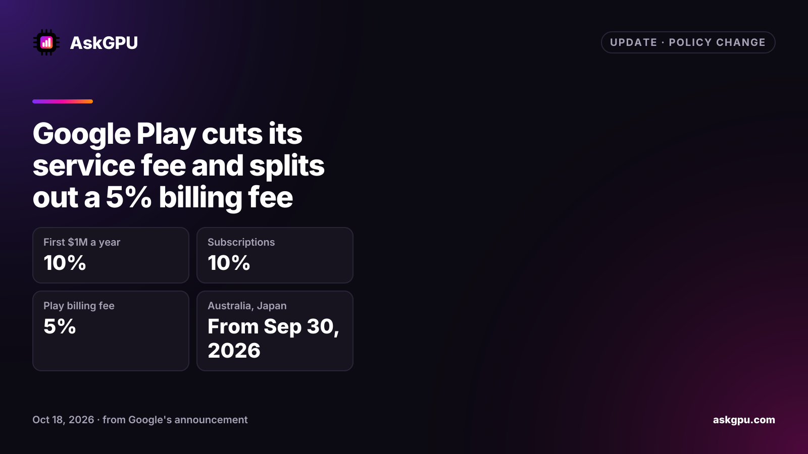 Google Play cuts its service fee and splits out a 5% billing fee. First $1M a year: 10%, Subscriptions: 10%, Play billing fee: 5%, Australia, Japan: From Sep 30, 2026.