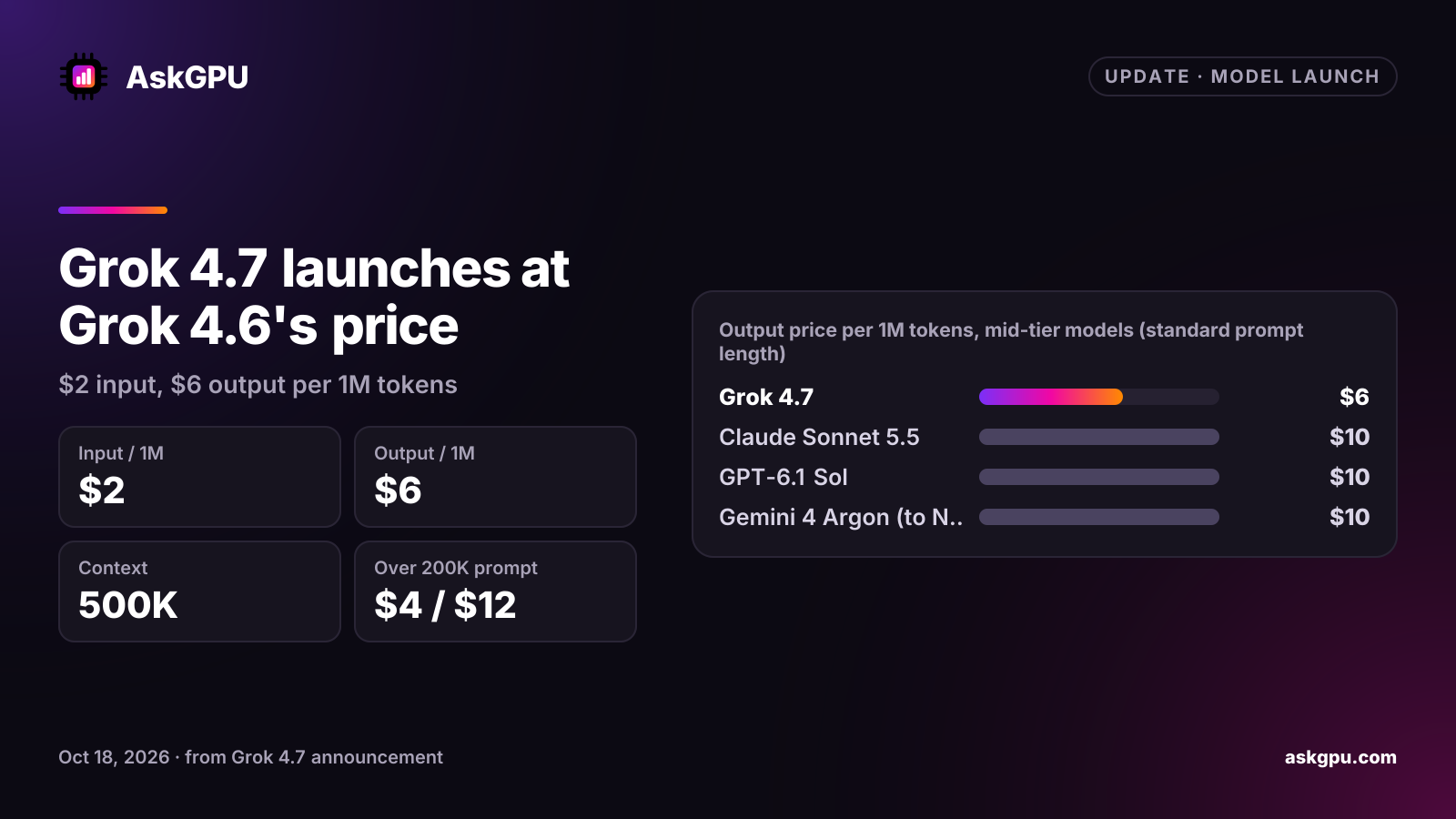 Grok 4.7 launches at Grok 4.6's price: $2 input, $6 output per 1M tokens. Input / 1M: $2, Output / 1M: $6, Context: 500K, Over 200K prompt: $4 / $12. Output price per 1M tokens, mid-tier models (standard prompt length): Grok 4.7 $6, Claude Sonnet 5.5 $10, GPT-6.1 Sol $10, Gemini 4 Argon (to Nov 30) $10.