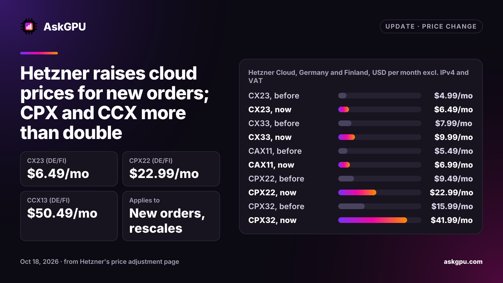 Hetzner raises cloud prices for new orders; CPX and CCX more than double. CX23 (DE/FI): $6.49/mo, CPX22 (DE/FI): $22.99/mo, CCX13 (DE/FI): $50.49/mo, Applies to: New orders, rescales. Hetzner Cloud, Germany and Finland, USD per month excl. IPv4 and VAT: CX23 $4.99/mo before, $6.49/mo now, CX33 $7.99/mo before, $9.99/mo now, CAX11 $5.49/mo before, $6.99/mo now, CPX22 $9.49/mo before, $22.99/mo now, CPX32 $15.99/mo before, $41.99/mo now, CCX13 $18.49/mo before, $50.49/mo now.