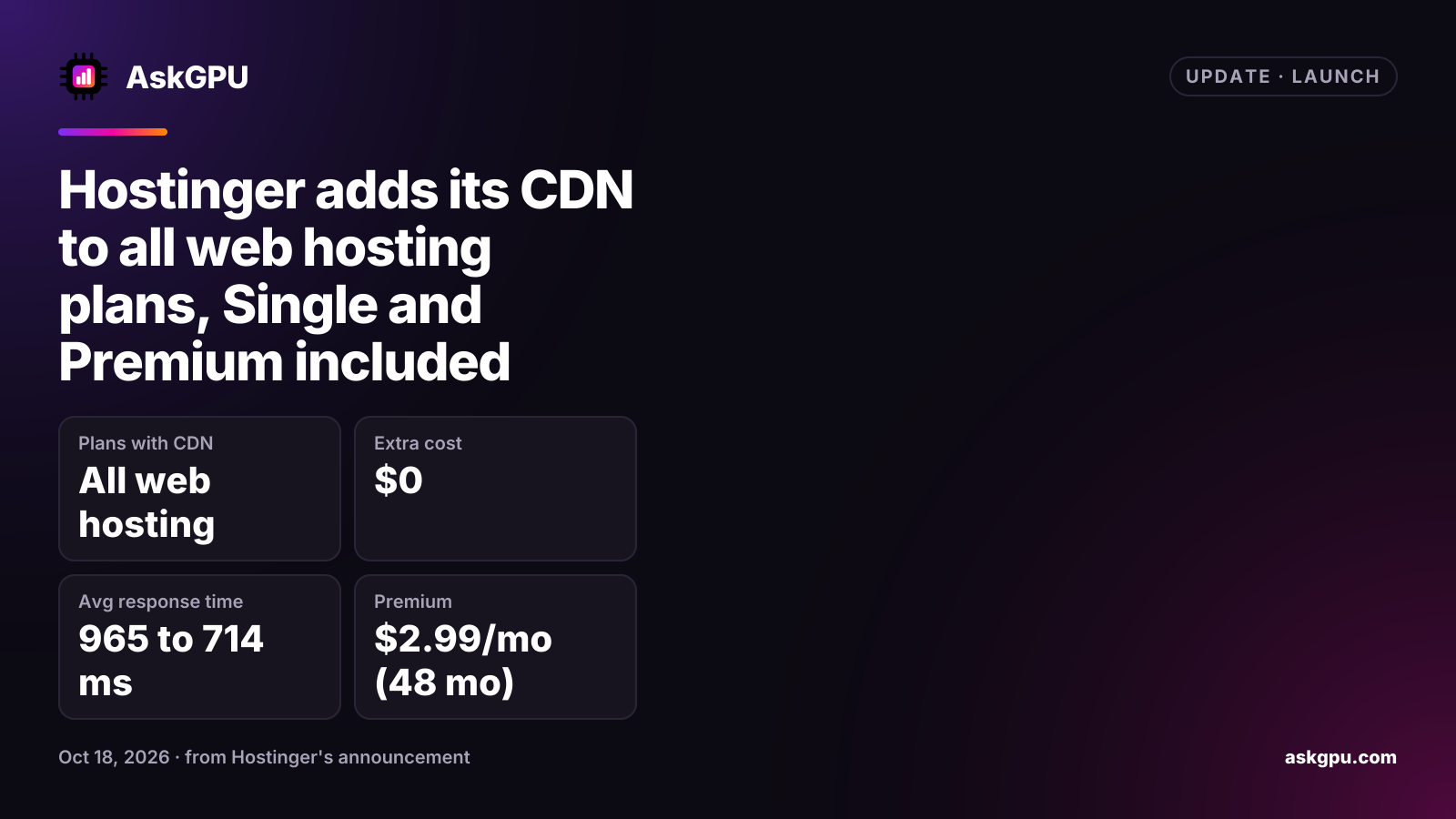 Hostinger adds its CDN to all web hosting plans, Single and Premium included. Plans with CDN: All web hosting, Extra cost: $0, Avg response time: 965 to 714 ms, Premium: $2.99/mo (48 mo).