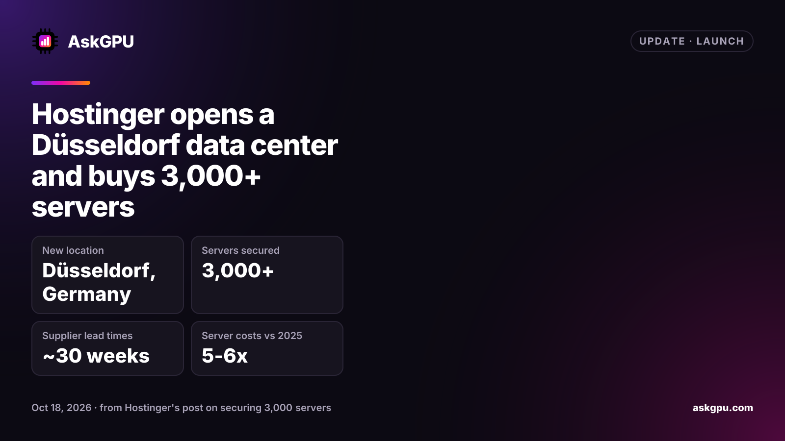 Hostinger opens a Düsseldorf data center and buys 3,000+ servers. New location: Düsseldorf, Germany, Servers secured: 3,000+, Supplier lead times: ~30 weeks, Server costs vs 2025: 5-6x.