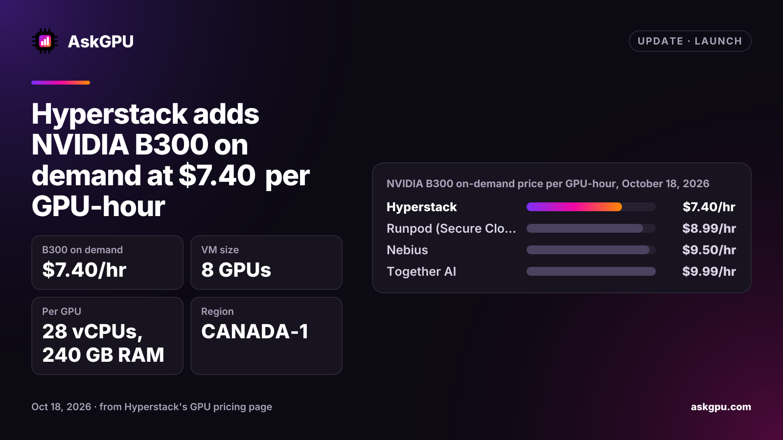 Hyperstack adds NVIDIA B300 on demand at $7.40 per GPU-hour. B300 on demand: $7.40/hr, VM size: 8 GPUs, Per GPU: 28 vCPUs, 240 GB RAM, Region: CANADA-1. NVIDIA B300 on-demand price per GPU-hour, October 18, 2026: Hyperstack $7.40/hr, Runpod (Secure Cloud) $8.99/hr, Nebius $9.50/hr, Together AI $9.99/hr.
