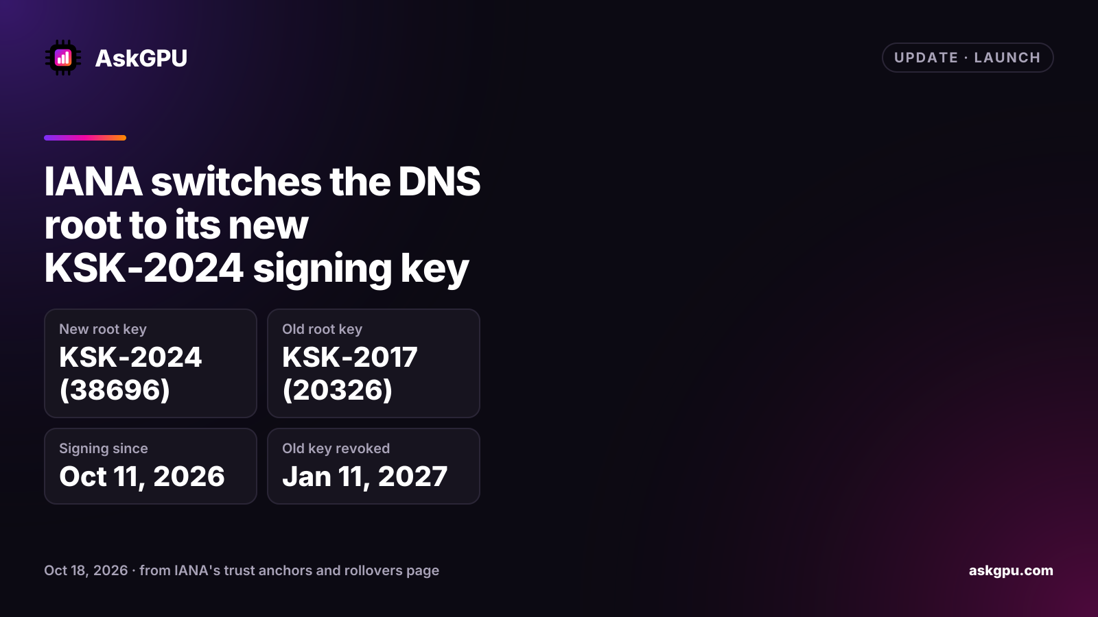 IANA switches the DNS root to its new KSK-2024 signing key. New root key: KSK-2024 (38696), Old root key: KSK-2017 (20326), Signing since: Oct 11, 2026, Old key revoked: Jan 11, 2027.