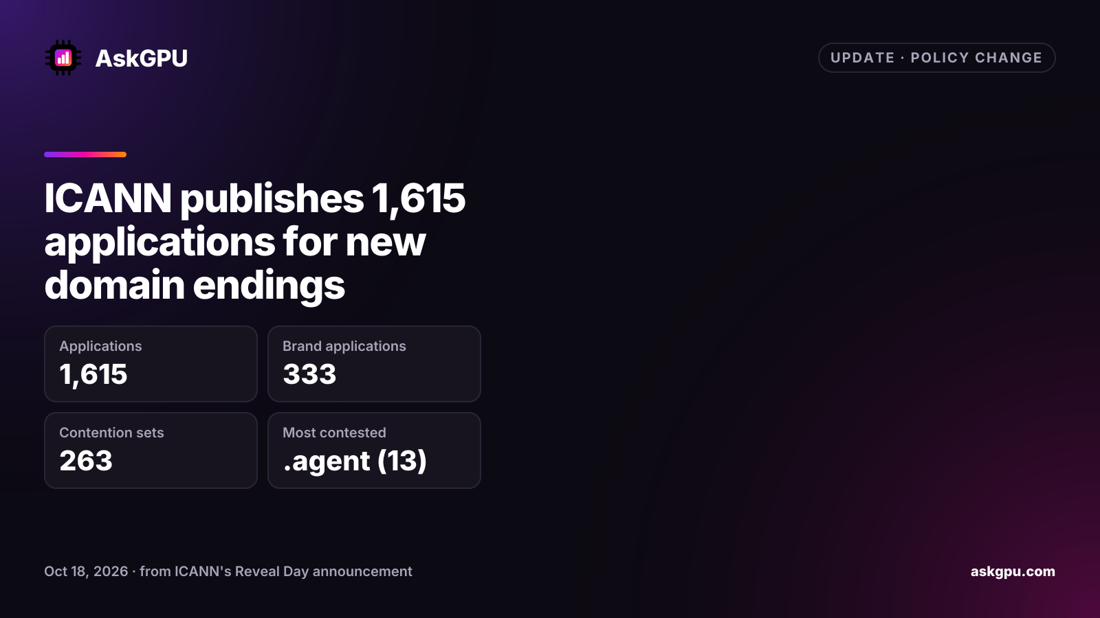 ICANN publishes 1,615 applications for new domain endings. Applications: 1,615, Brand applications: 333, Contention sets: 263, Most contested: .agent (13).