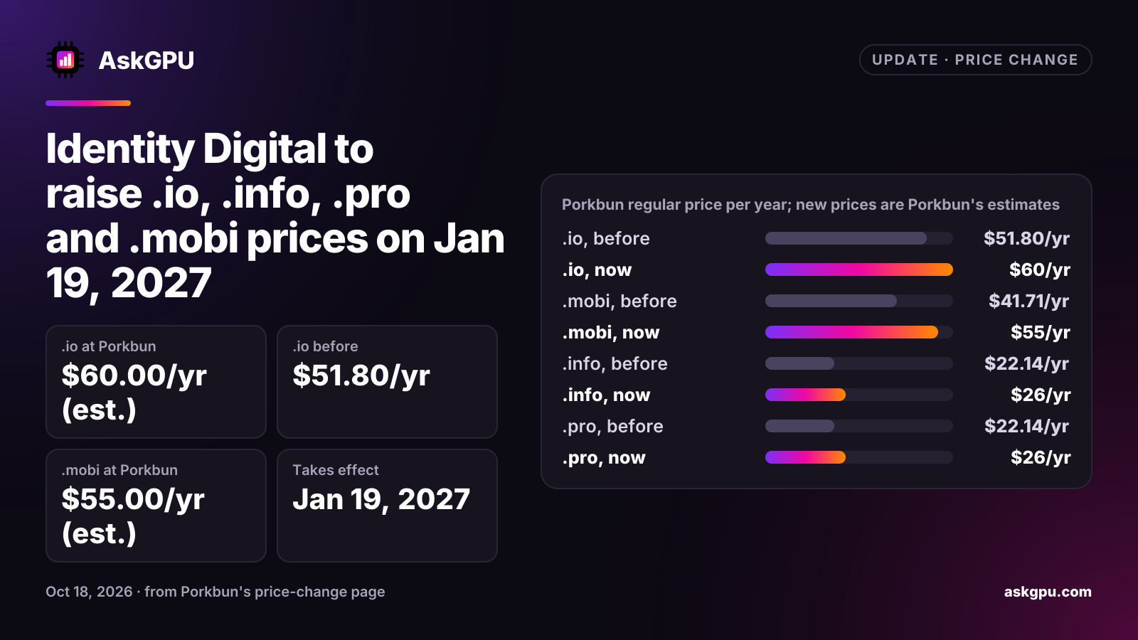 Identity Digital to raise .io, .info, .pro and .mobi prices on Jan 19, 2027. .io at Porkbun: $60.00/yr (est.), .io before: $51.80/yr, .mobi at Porkbun: $55.00/yr (est.), Takes effect: Jan 19, 2027. Porkbun regular price per year; new prices are Porkbun's estimates: .io $51.80/yr before, $60/yr now, .mobi $41.71/yr before, $55/yr now, .info $22.14/yr before, $26/yr now, .pro $22.14/yr before, $26/yr now.
