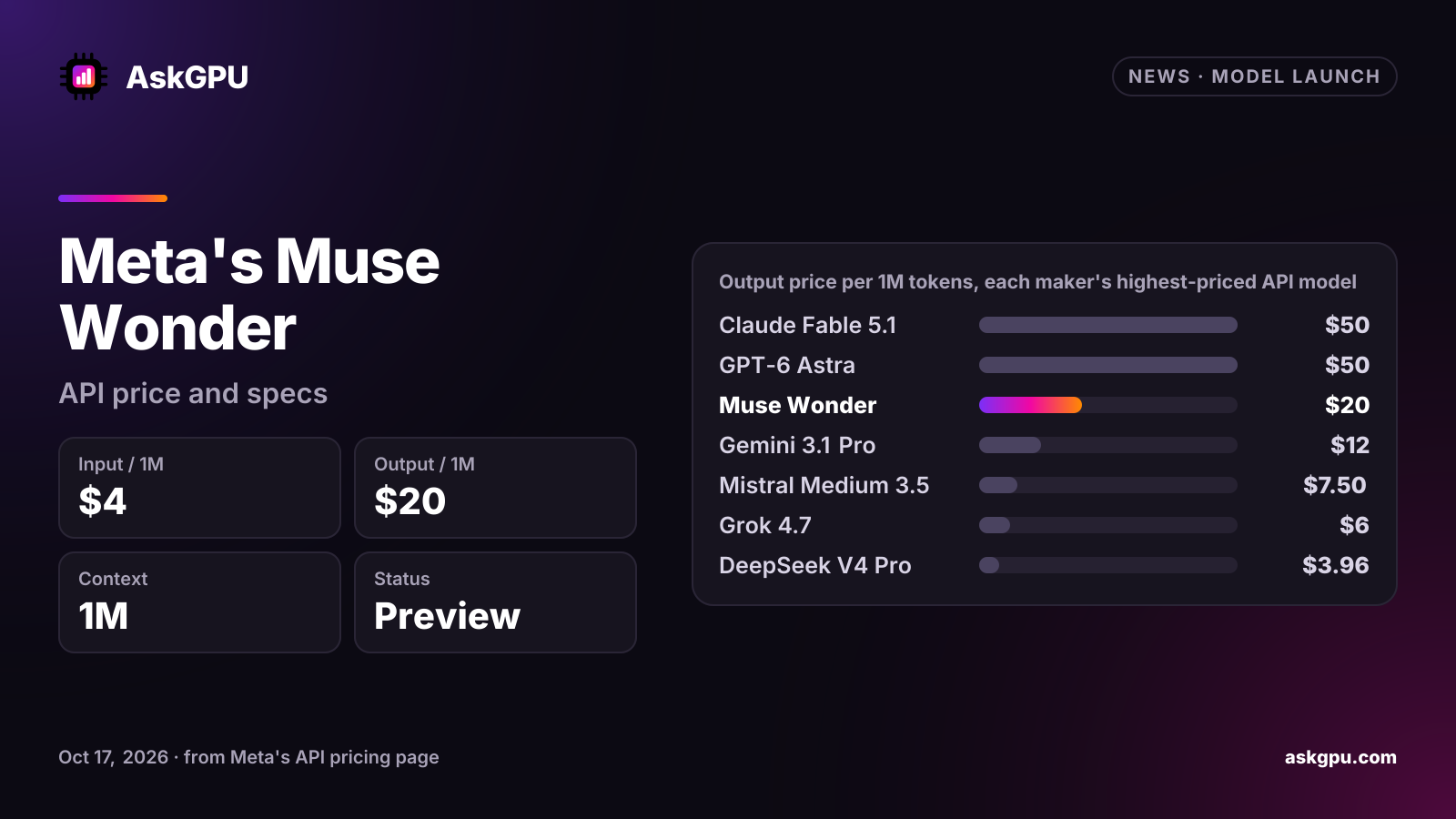 Meta's Muse Wonder: API price and specs. Input / 1M: $4, Output / 1M: $20, Context: 1M, Status: Preview. Output price per 1M tokens, each maker's highest-priced API model: Claude Fable 5.1 $50, GPT-6 Astra $50, Muse Wonder $20, Gemini 3.1 Pro $12, Mistral Medium 3.5 $7.50, Grok 4.7 $6, DeepSeek V4 Pro $3.96.