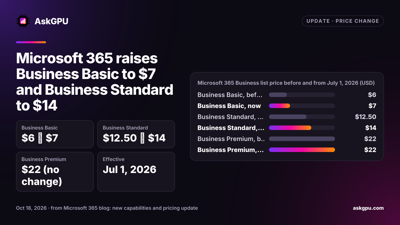 Microsoft 365 raises Business Basic to $7 and Business Standard to $14. Business Basic: $6 → $7, Business Standard: $12.50 → $14, Business Premium: $22 (no change), Effective: Jul 1, 2026. Microsoft 365 Business list price before and from July 1, 2026 (USD): Business Basic $6 before, $7 now, Business Standard $12.50 before, $14 now, Business Premium $22 before, $22 now.