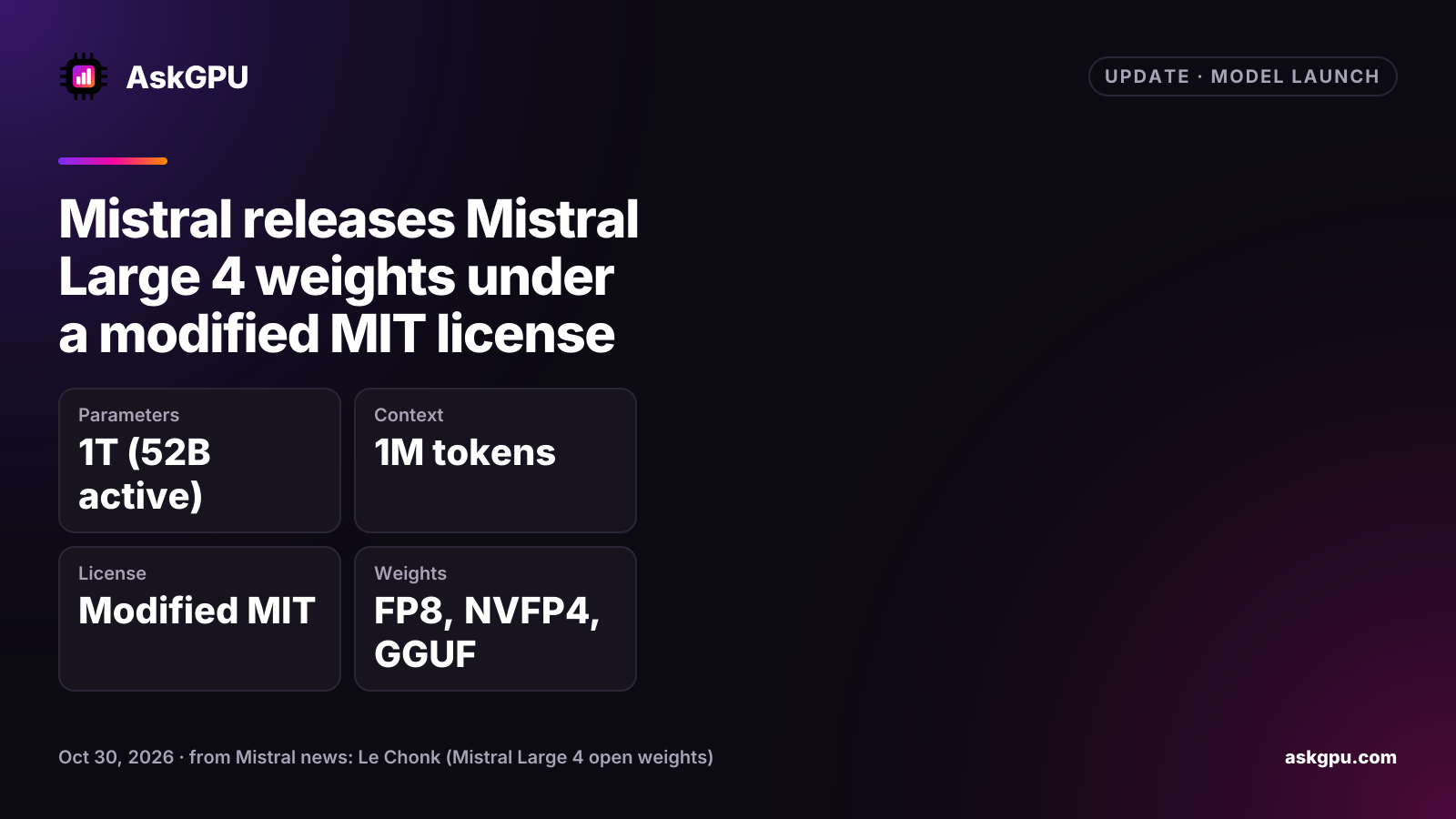 Mistral releases Mistral Large 4 weights under a modified MIT license. Parameters: 1T (52B active), Context: 1M tokens, License: Modified MIT, Weights: FP8, NVFP4, GGUF.