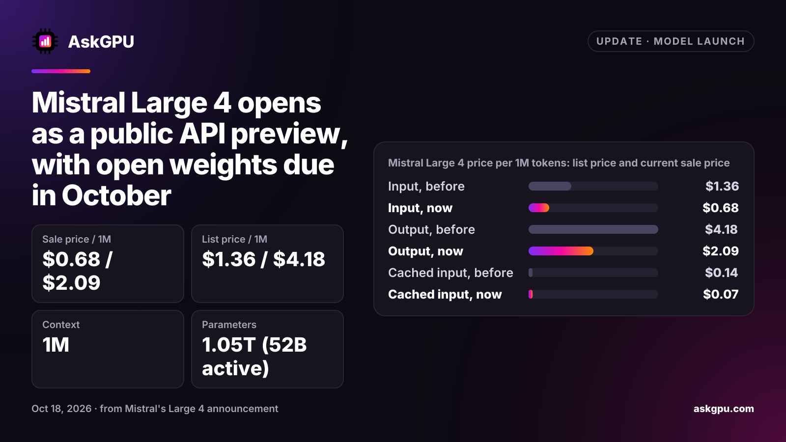 Mistral Large 4 opens as a public API preview, with open weights due in October. Sale price / 1M: $0.68 / $2.09, List price / 1M: $1.36 / $4.18, Context: 1M, Parameters: 1.05T (52B active). Mistral Large 4 price per 1M tokens: list price and current sale price: Input $1.36 before, $0.68 now, Output $4.18 before, $2.09 now, Cached input $0.14 before, $0.07 now.