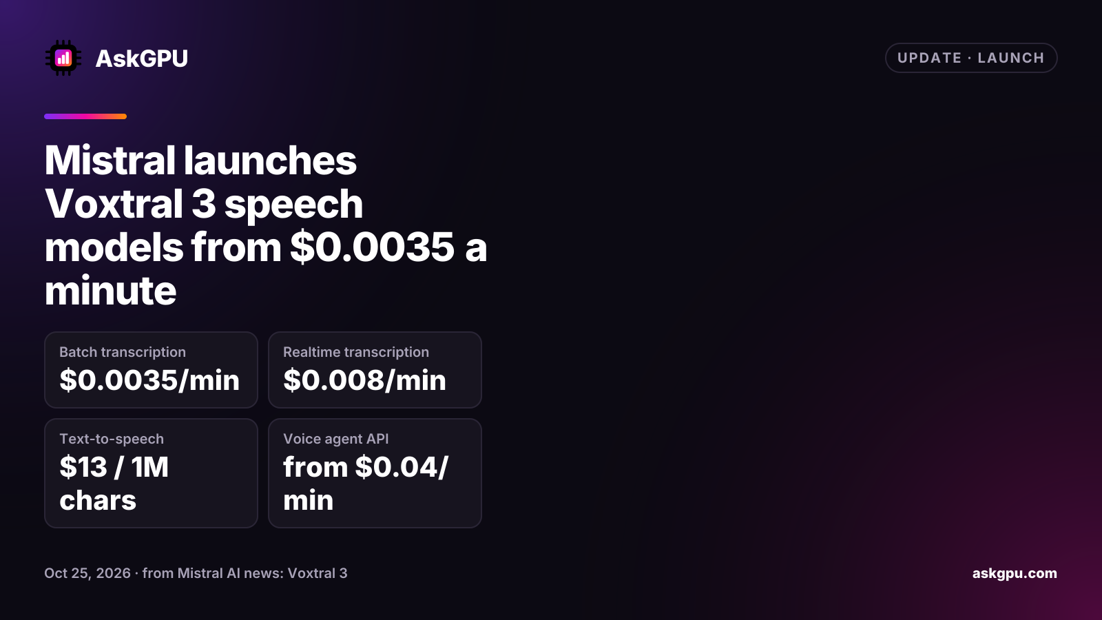 Mistral launches Voxtral 3 speech models from $0.0035 a minute. Batch transcription: $0.0035/min, Realtime transcription: $0.008/min, Text-to-speech: $13 / 1M chars, Voice agent API: from $0.04/min.