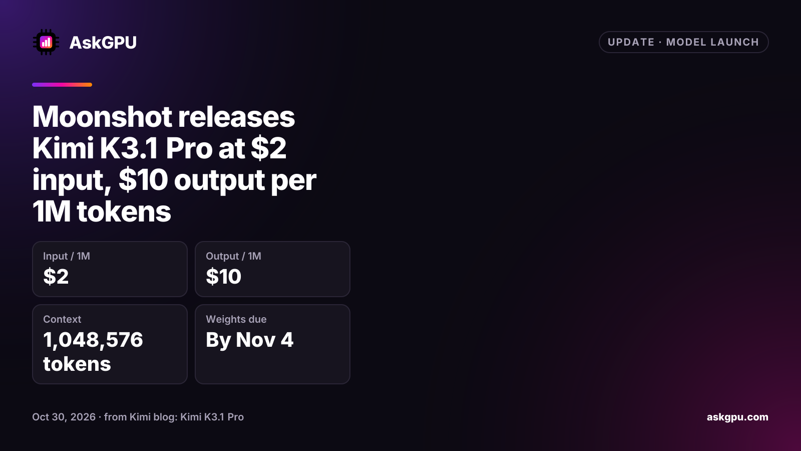 Moonshot releases Kimi K3.1 Pro at $2 input, $10 output per 1M tokens. Input / 1M: $2, Output / 1M: $10, Context: 1,048,576 tokens, Weights due: By Nov 4.