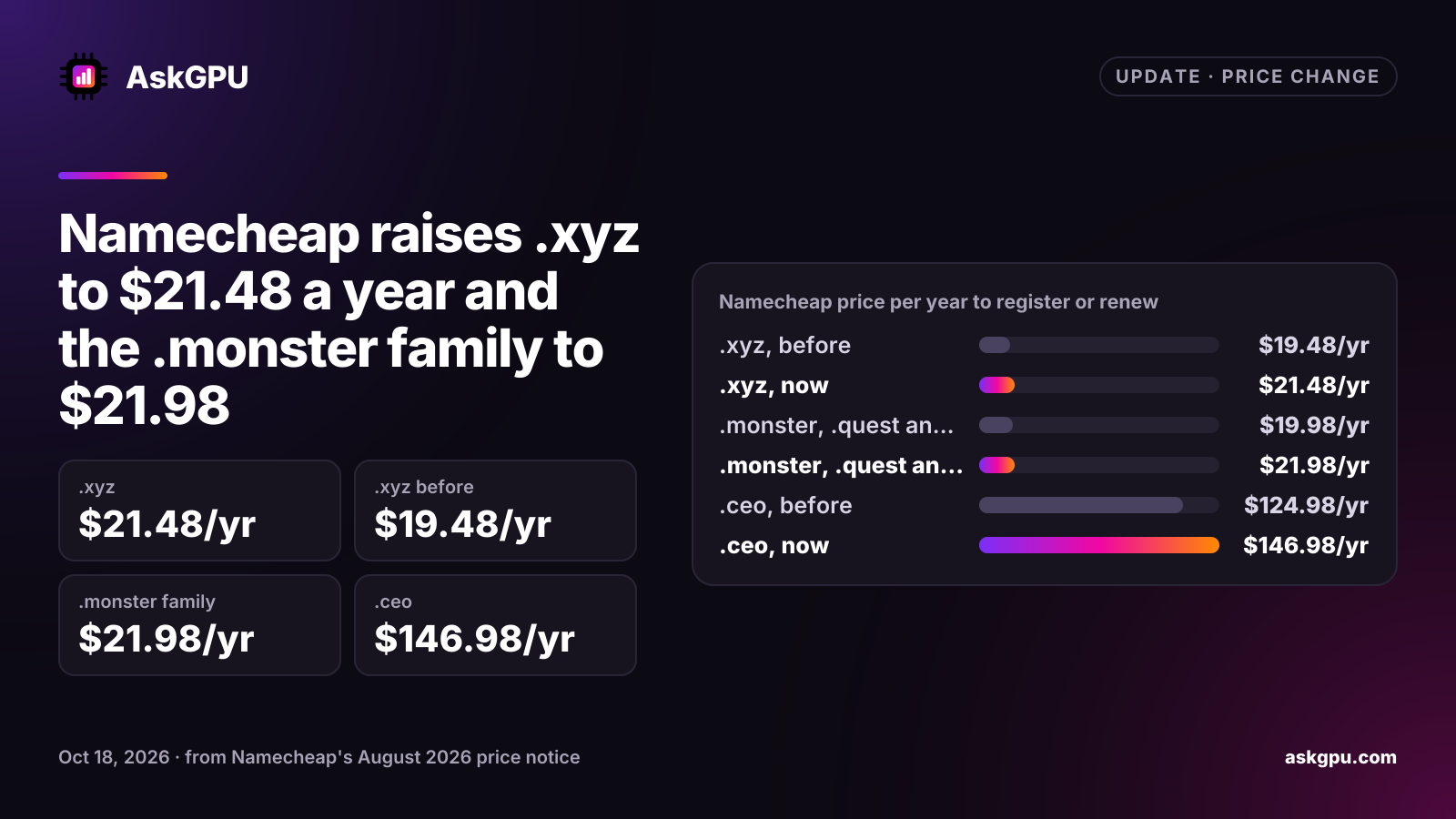 Namecheap raises .xyz to $21.48 a year and the .monster family to $21.98. .xyz: $21.48/yr, .xyz before: $19.48/yr, .monster family: $21.98/yr, .ceo: $146.98/yr. Namecheap price per year to register or renew: .xyz $19.48/yr before, $21.48/yr now, .monster, .quest and 9 more $19.98/yr before, $21.98/yr now, .ceo $124.98/yr before, $146.98/yr now.