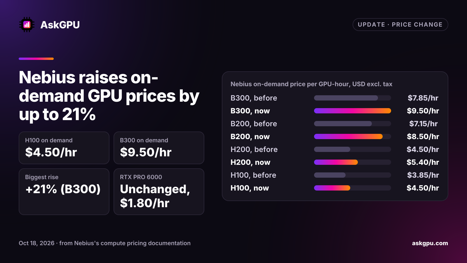 Nebius raises on-demand GPU prices by up to 21%. H100 on demand: $4.50/hr, B300 on demand: $9.50/hr, Biggest rise: +21% (B300), RTX PRO 6000: Unchanged, $1.80/hr. Nebius on-demand price per GPU-hour, USD excl. tax: B300 $7.85/hr before, $9.50/hr now, B200 $7.15/hr before, $8.50/hr now, H200 $4.50/hr before, $5.40/hr now, H100 $3.85/hr before, $4.50/hr now.