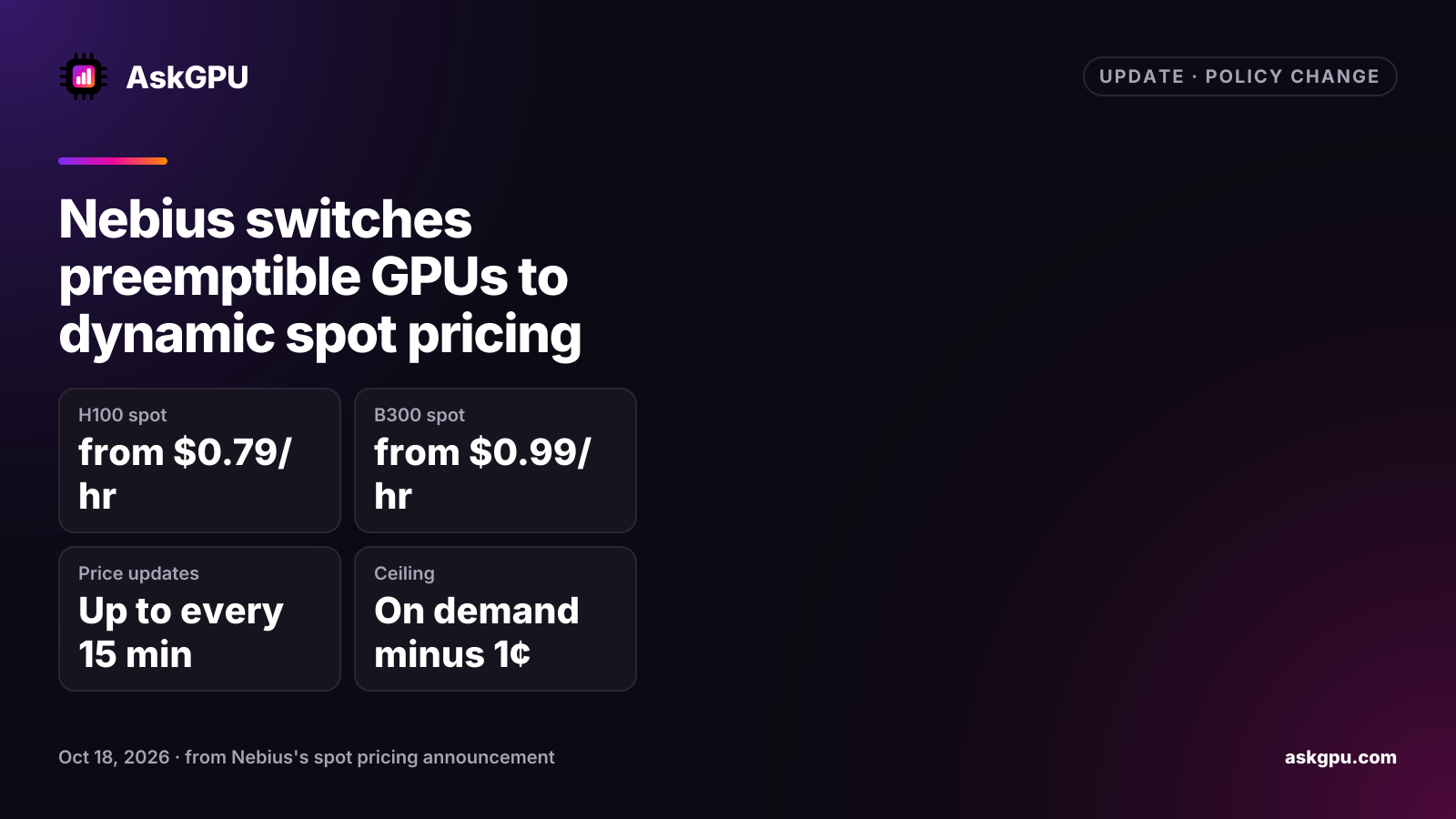 Nebius switches preemptible GPUs to dynamic spot pricing. H100 spot: from $0.79/hr, B300 spot: from $0.99/hr, Price updates: Up to every 15 min, Ceiling: On demand minus 1¢.
